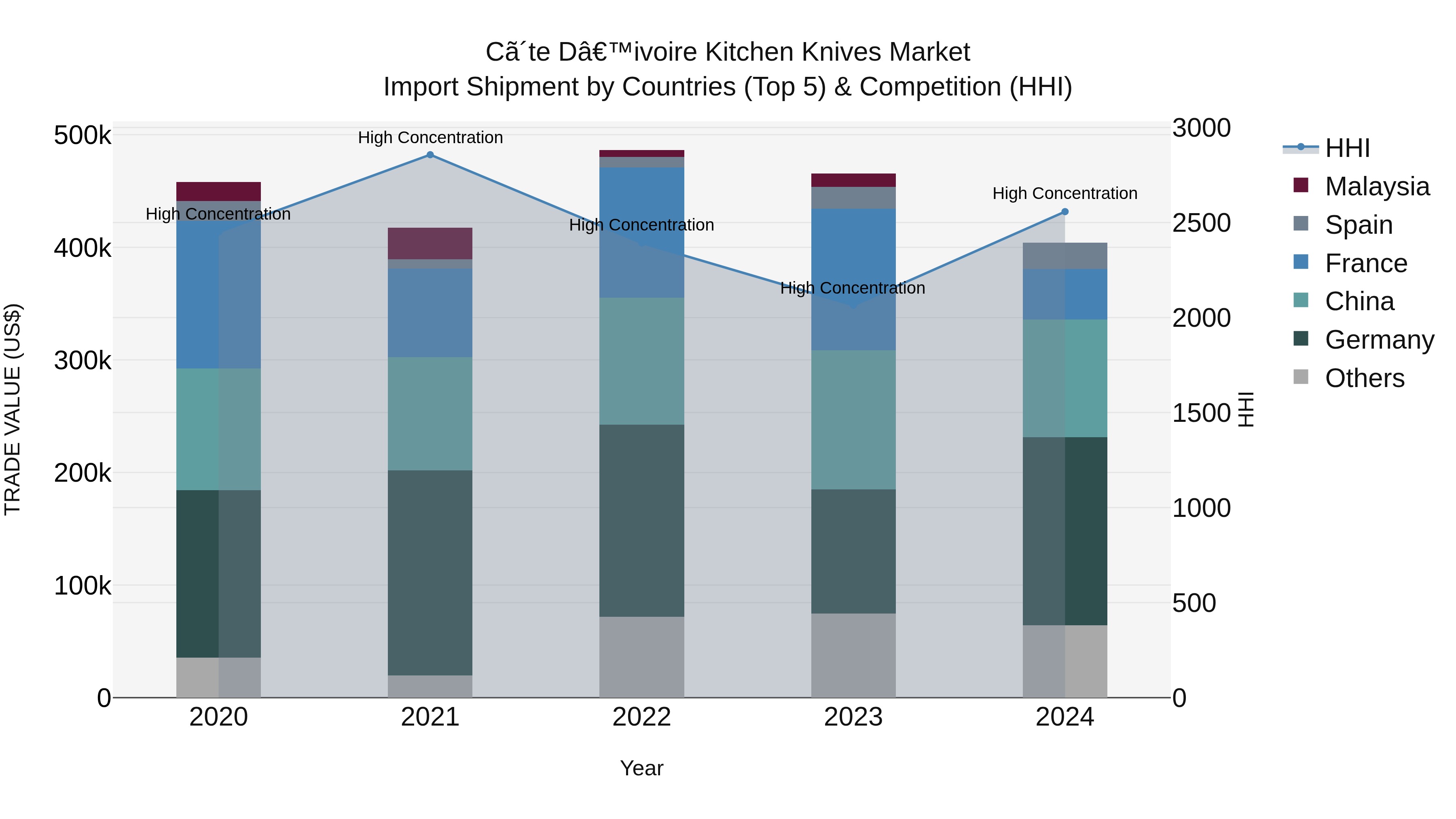 Ivory Coast Kitchen Knives Market: Top 5 Importing Countries and Market Competition (HHI) Analysis