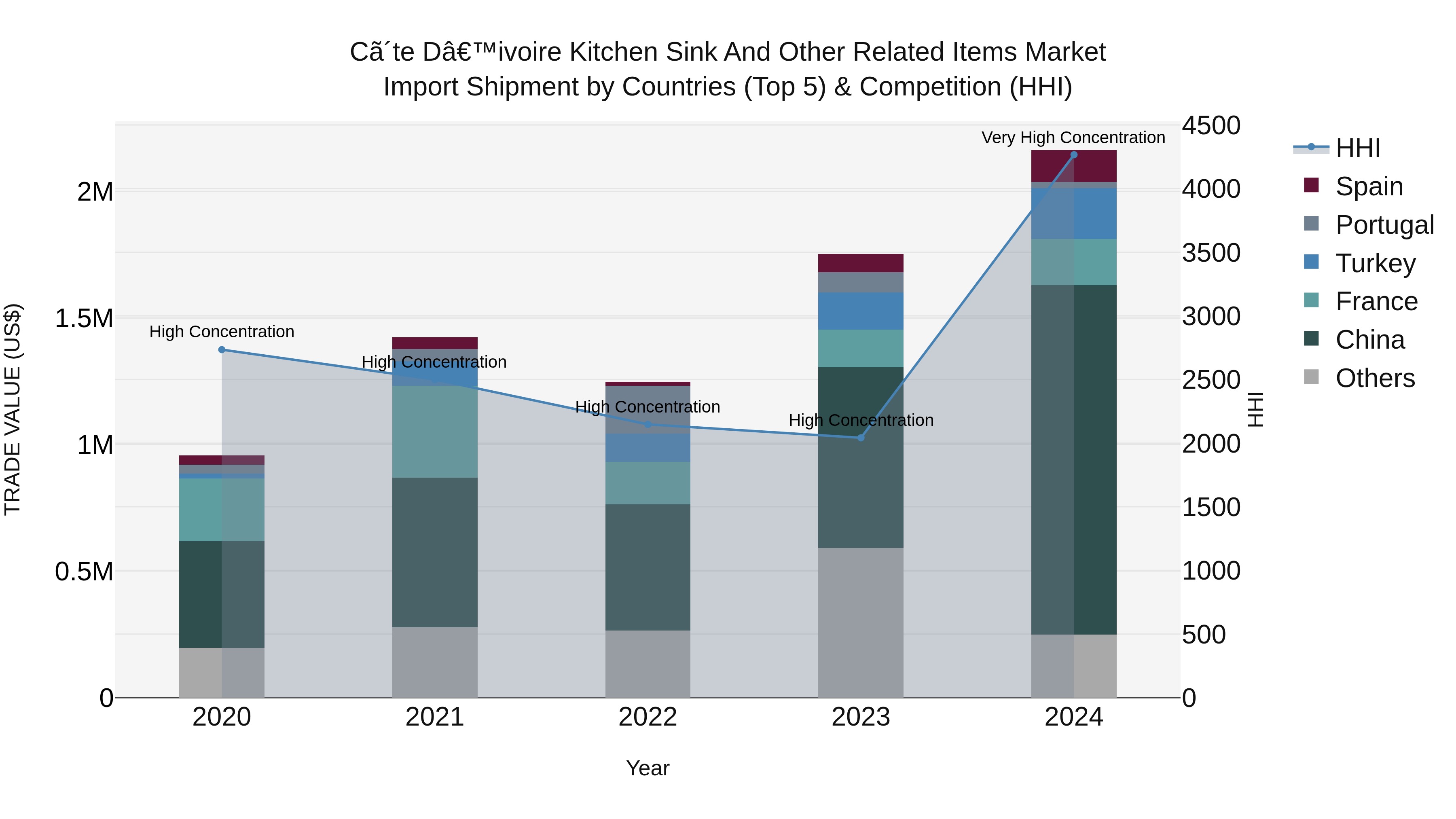Ivory Coast Kitchen Sink and Other Related Items Market: Top 5 Importing Countries and Market Competition (HHI) Analysis