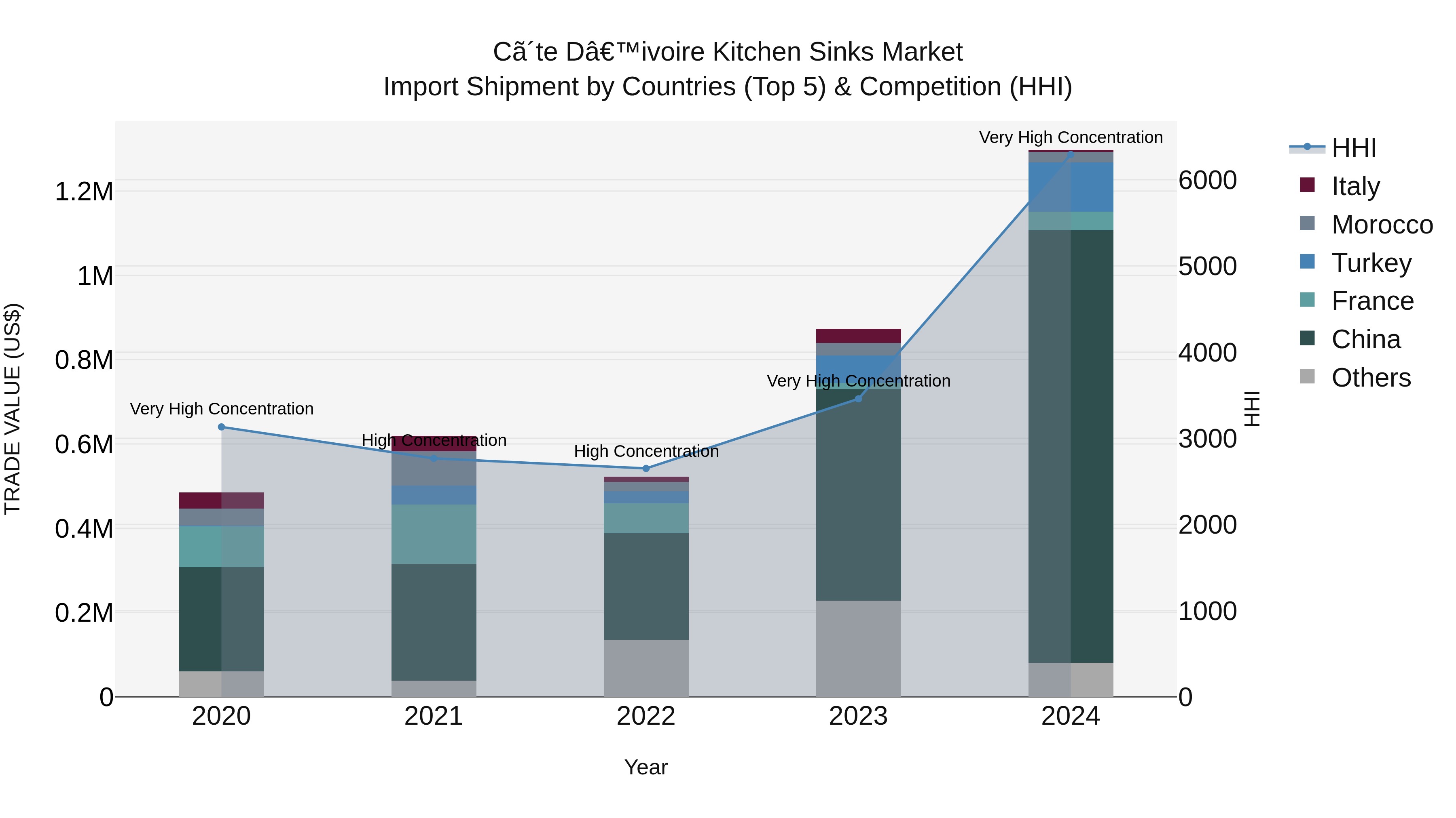 Ivory Coast Kitchen Sinks Market: Top 5 Importing Countries and Market Competition (HHI) Analysis