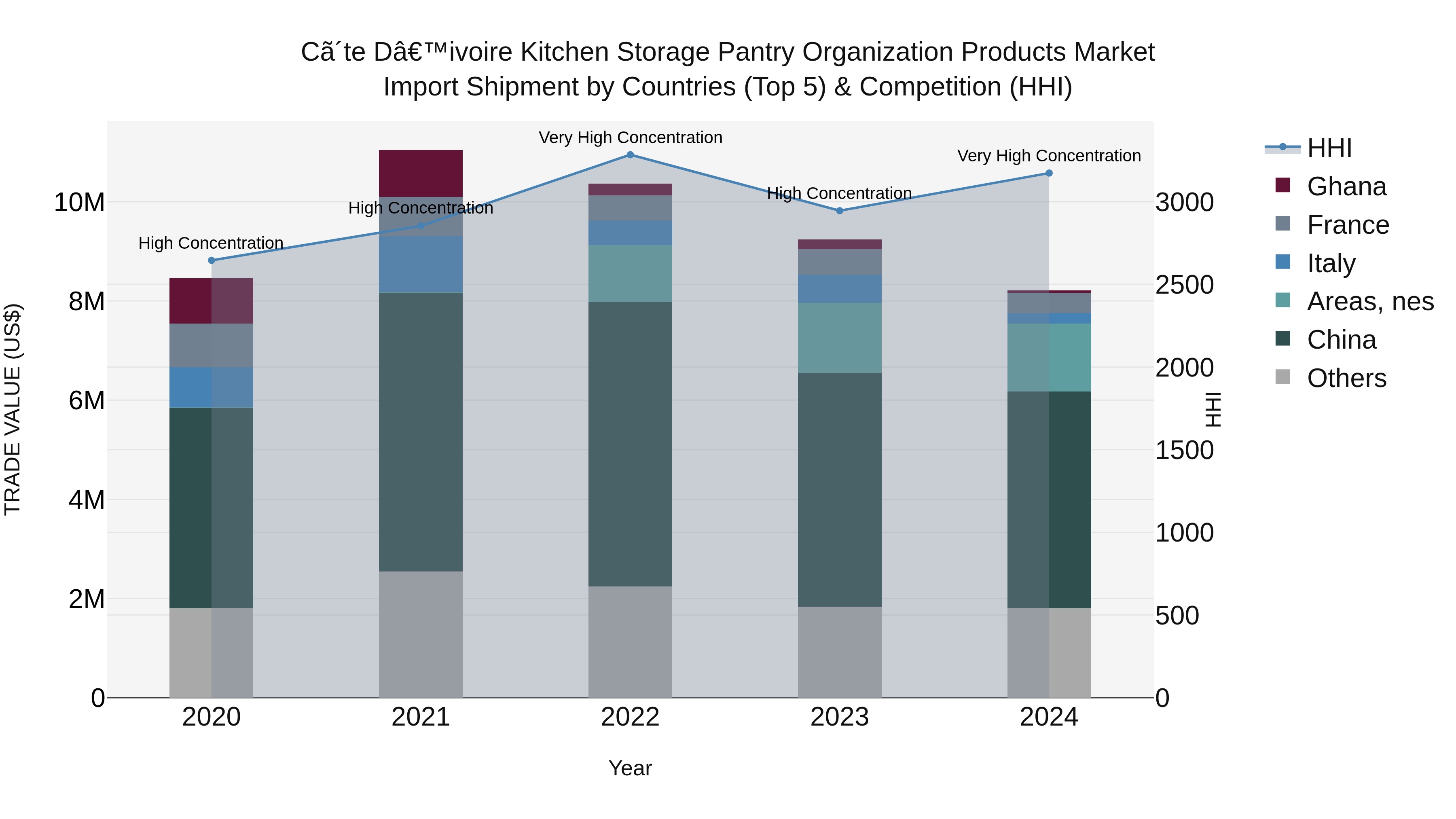 Ivory Coast Kitchen Storage Pantry Organization Products Market: Top 5 Importing Countries and Market Competition (HHI) Analysis