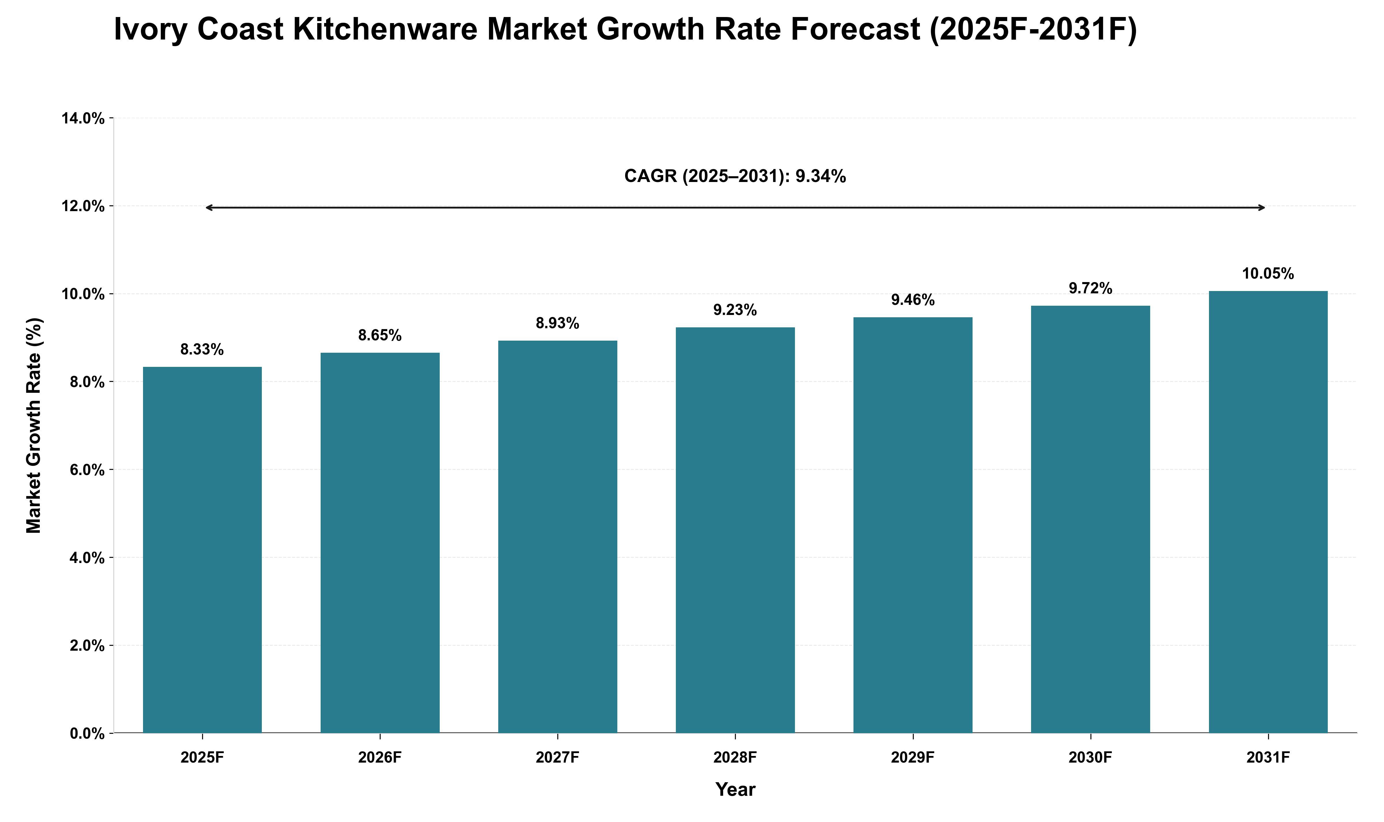 Ivory Coast Kitchenware Market Growth Rate Analysis (2025 - 2031)