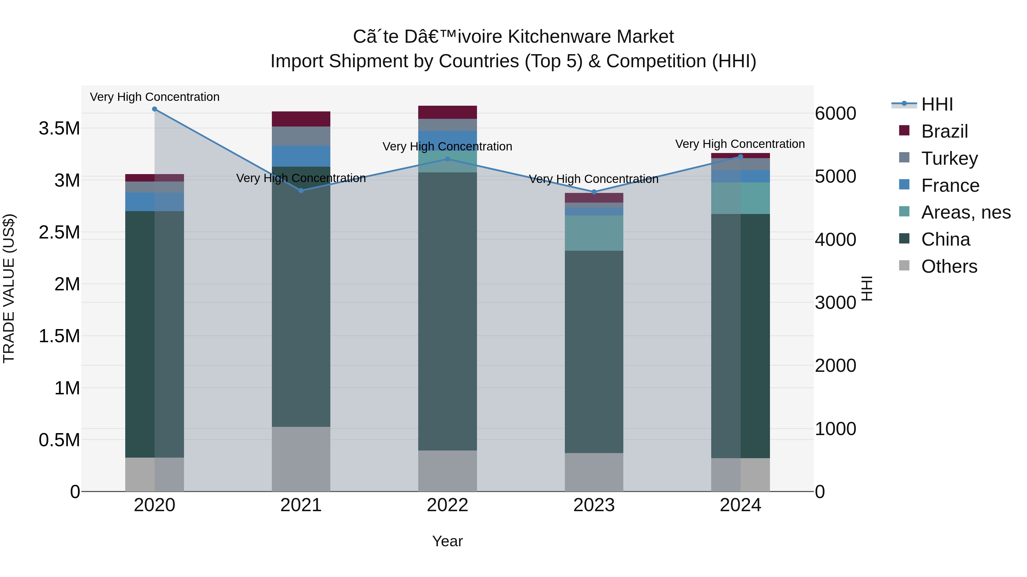 Ivory Coast Kitchenware Market: Top 5 Importing Countries and Market Competition (HHI) Analysis