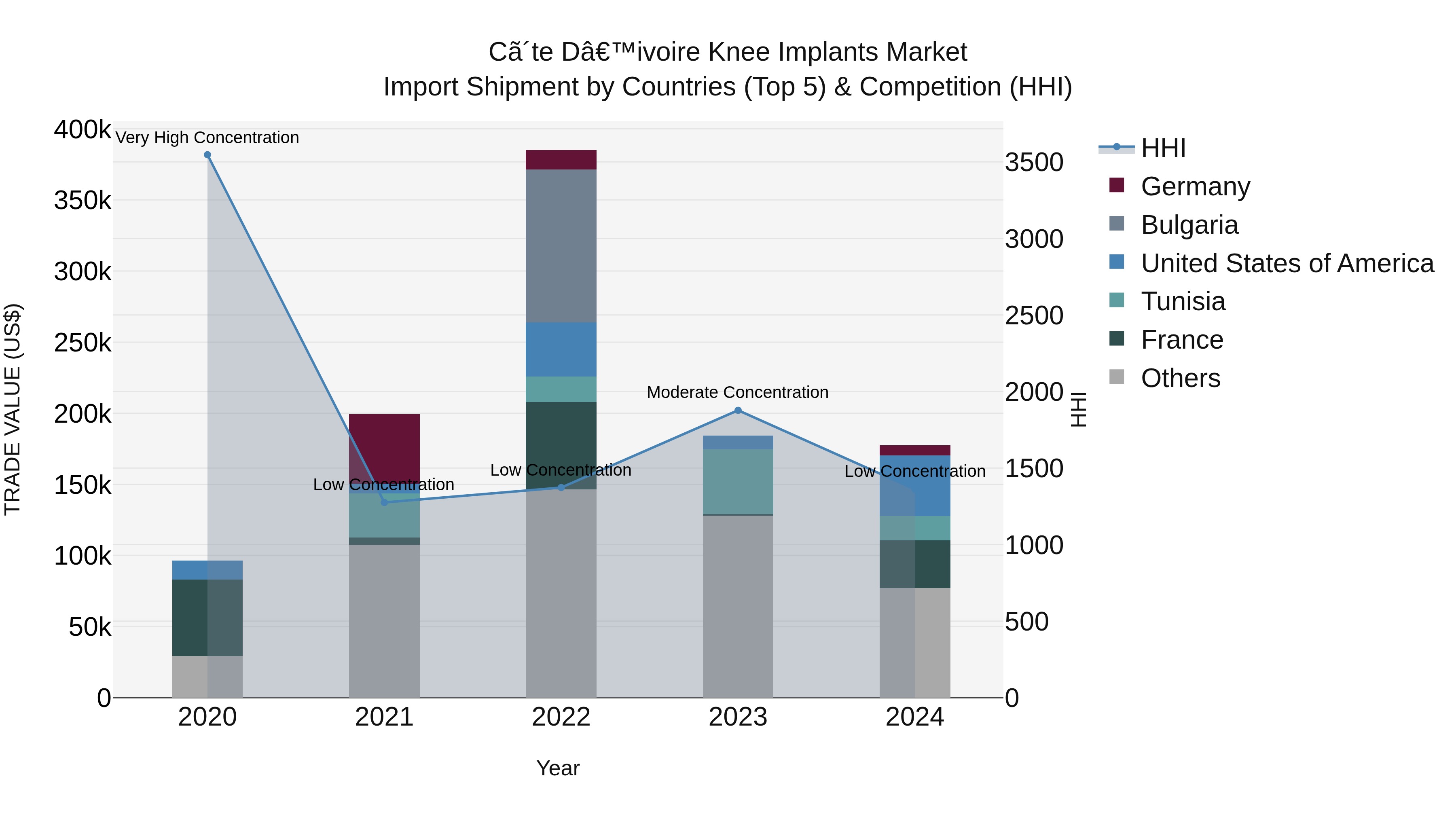 Ivory Coast Knee Implants Market: Top 5 Importing Countries and Market Competition (HHI) Analysis