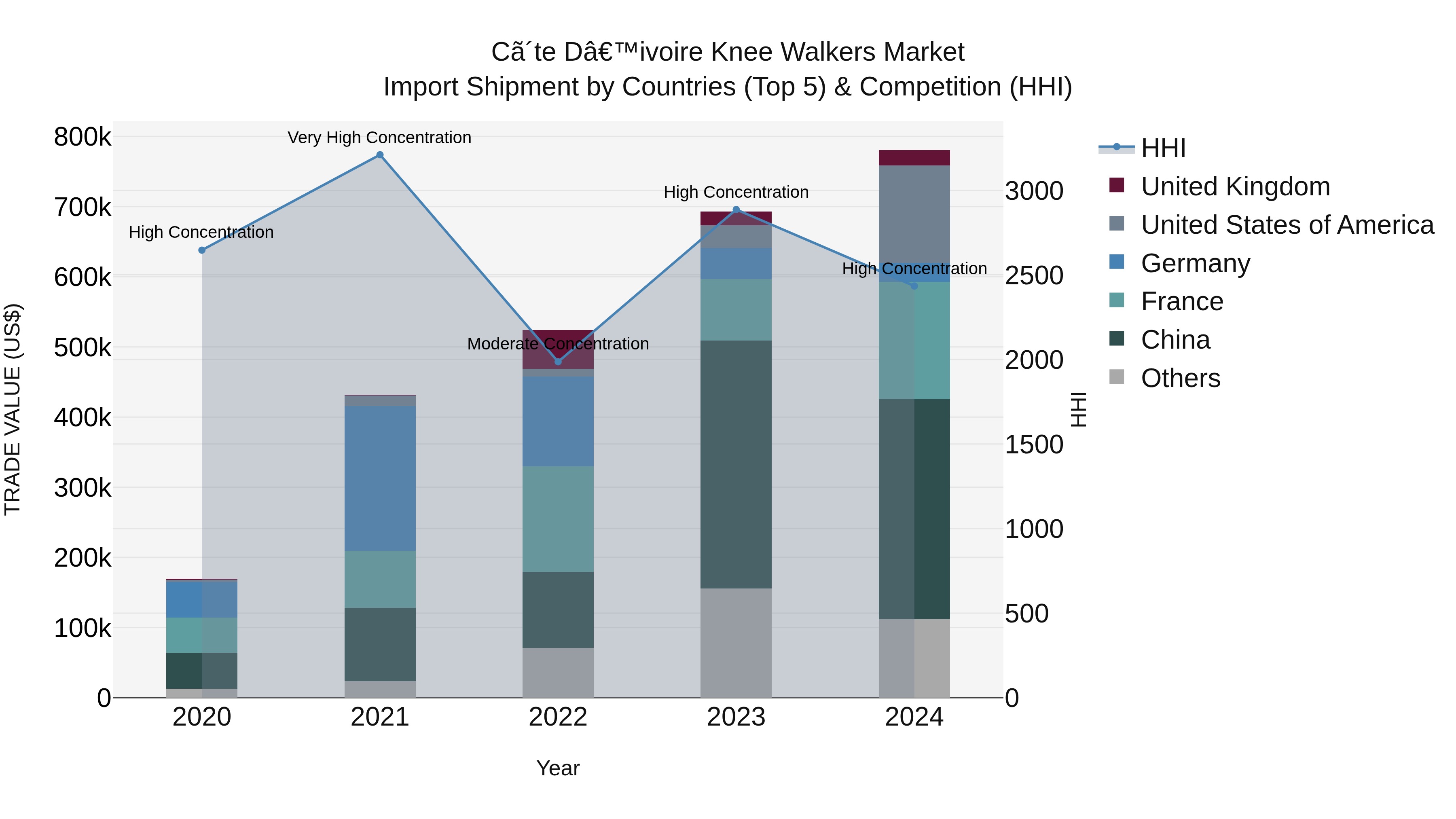 Ivory Coast Knee Walkers Market: Top 5 Importing Countries and Market Competition (HHI) Analysis