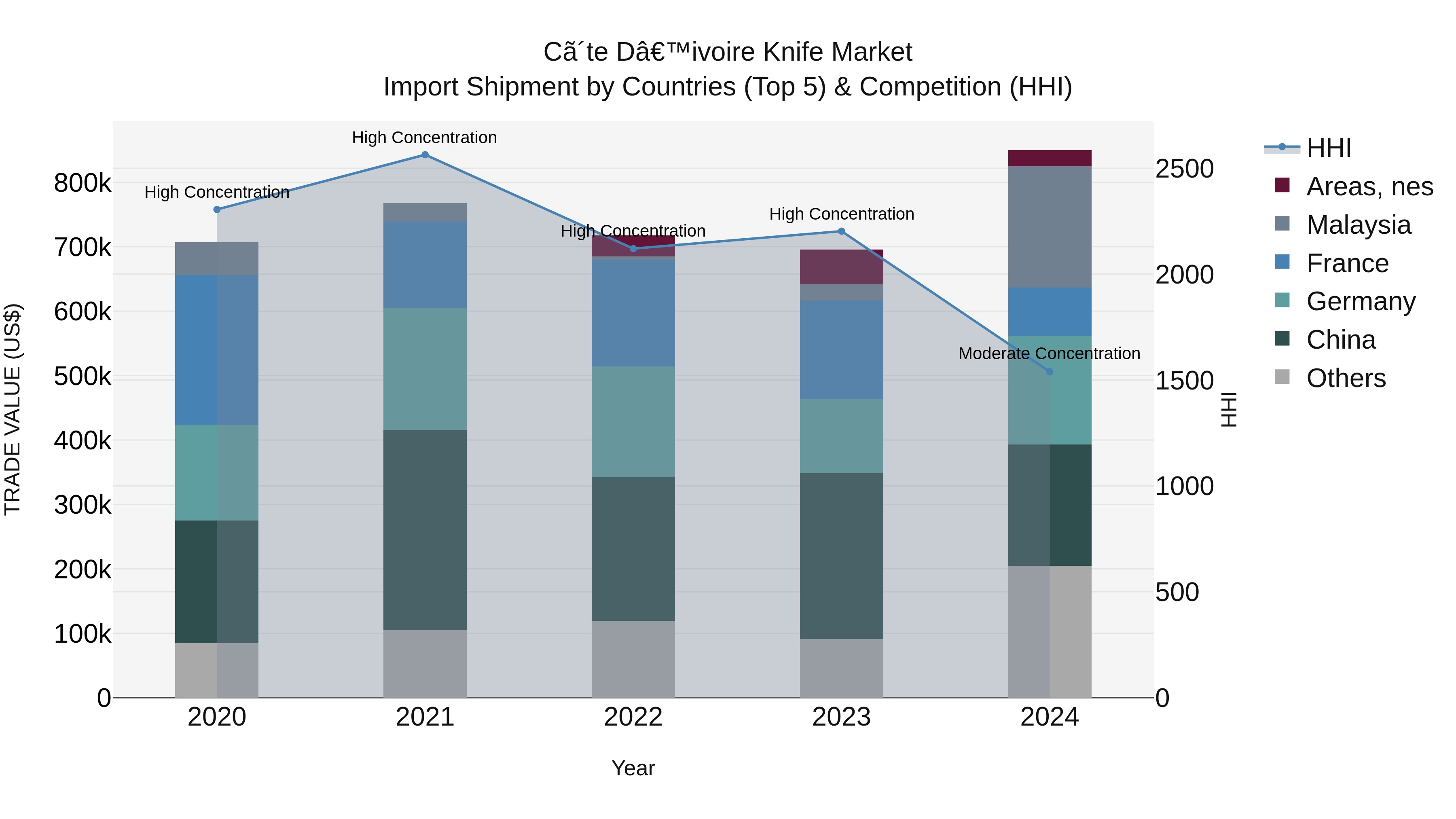 Ivory Coast Knife Market: Top 5 Importing Countries and Market Competition (HHI) Analysis