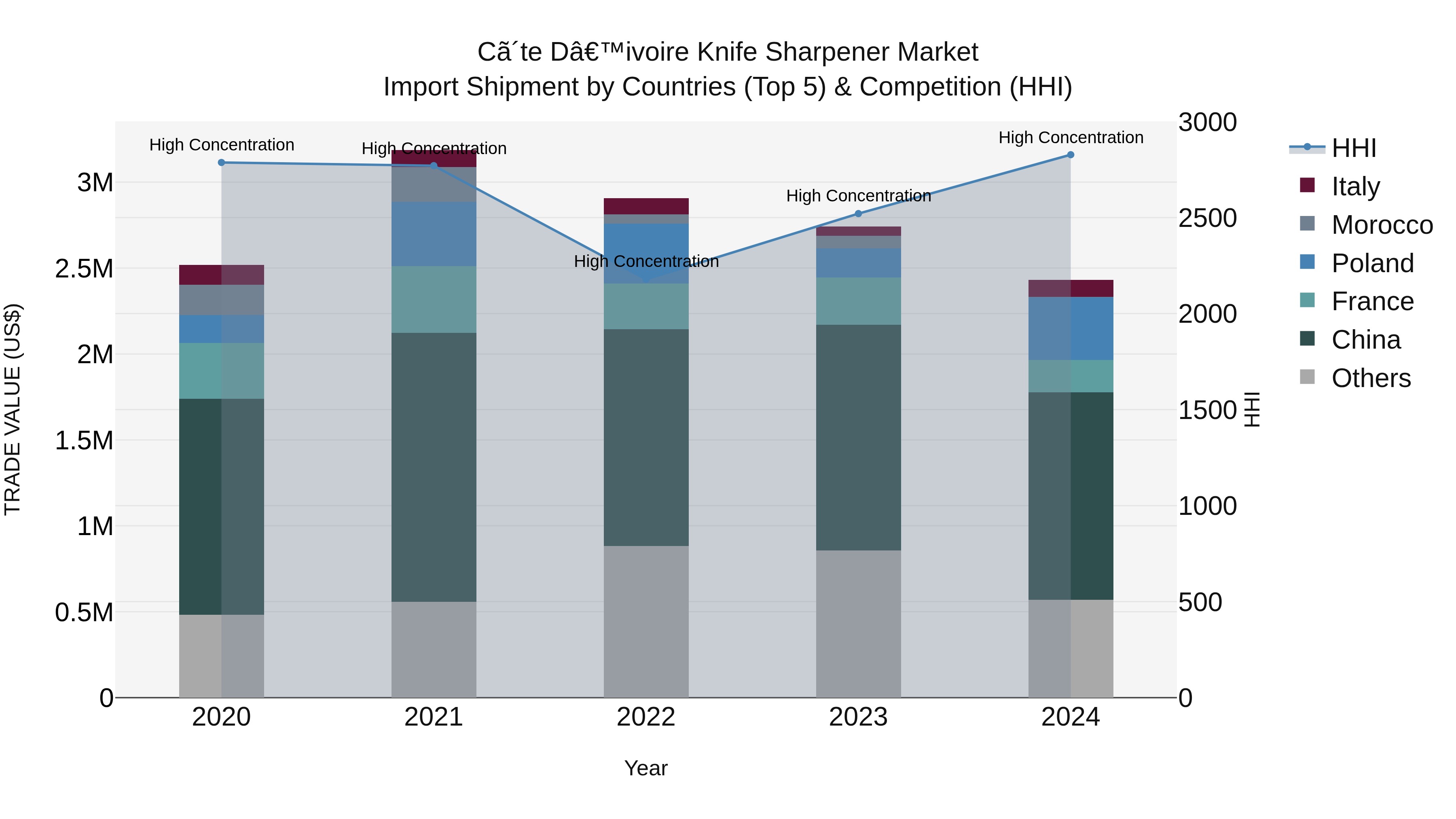 Ivory Coast Knife Sharpener Market: Top 5 Importing Countries and Market Competition (HHI) Analysis