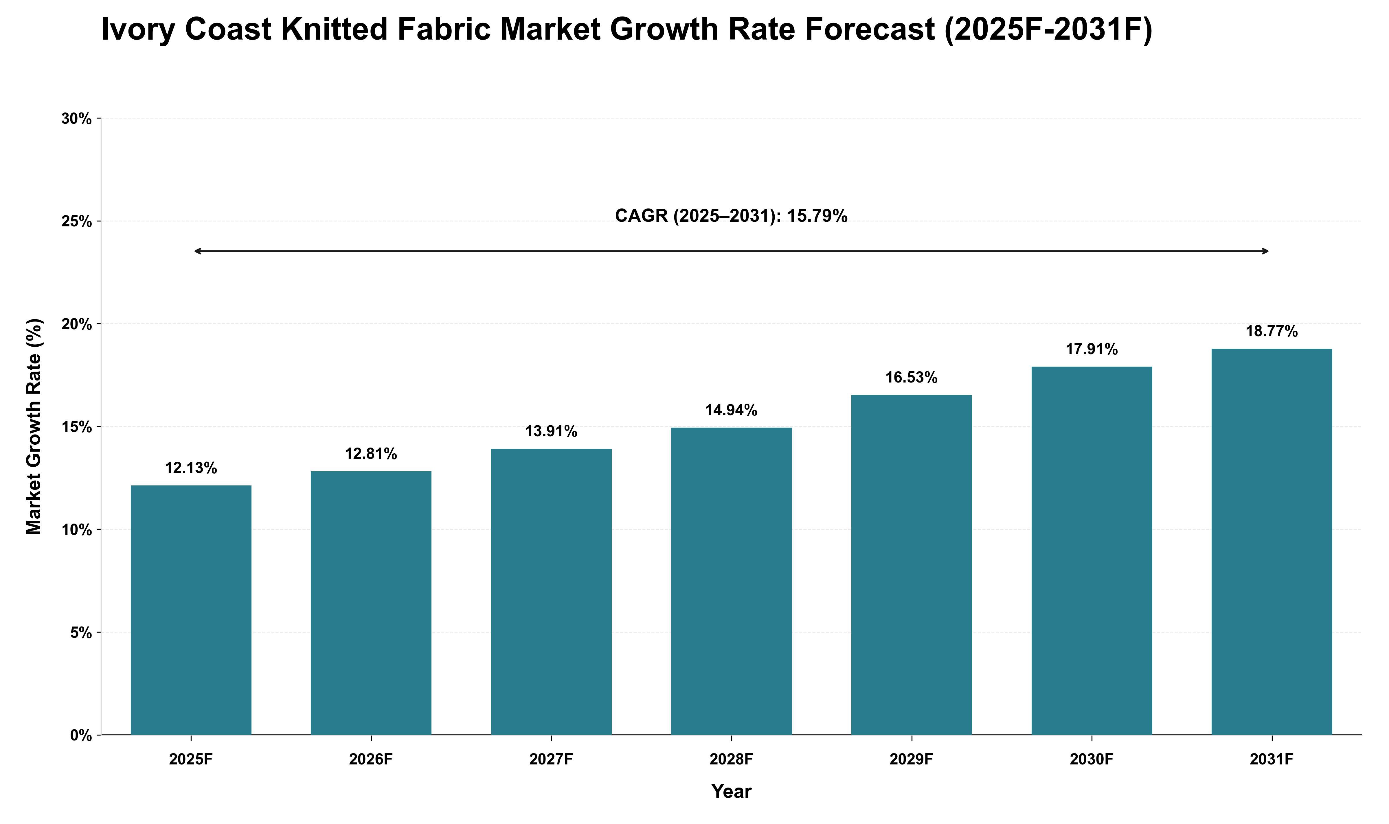 Ivory Coast Knitted Fabric Market Growth Rate Analysis (2025 - 2031)