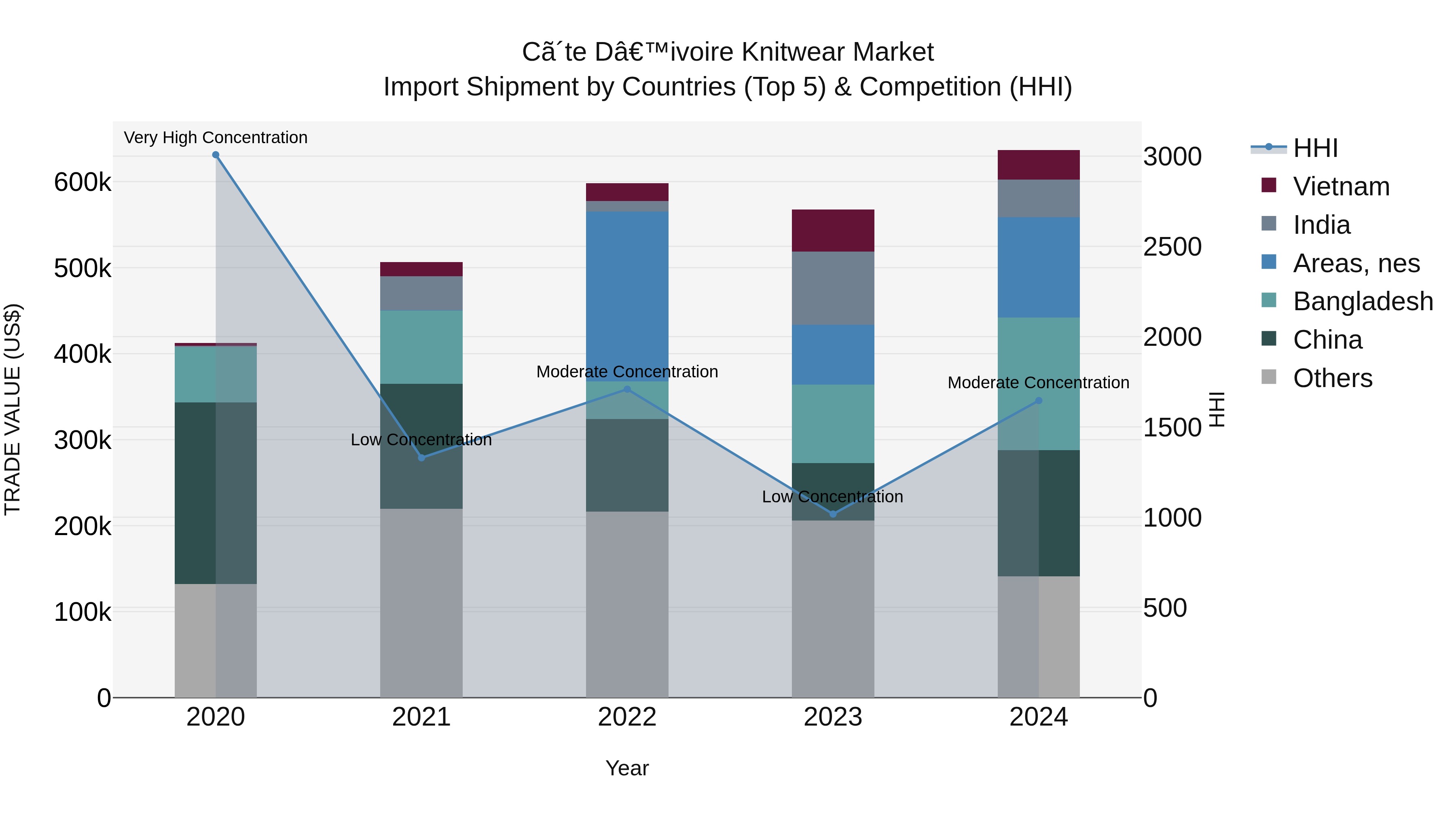 Ivory Coast Knitwear Market: Top 5 Importing Countries and Market Competition (HHI) Analysis