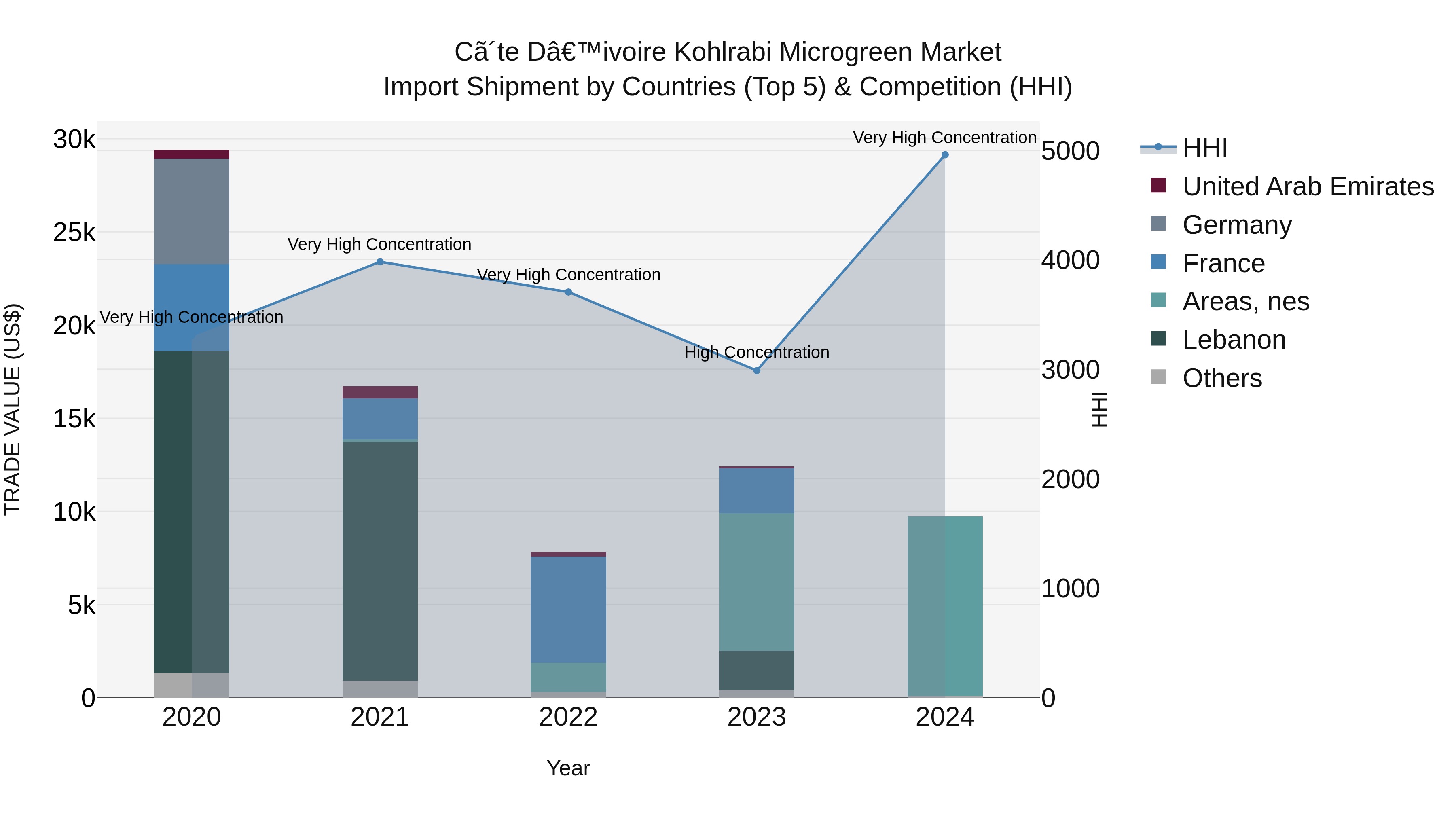 Ivory Coast Kohlrabi Microgreen Market: Top 5 Importing Countries and Market Competition (HHI) Analysis