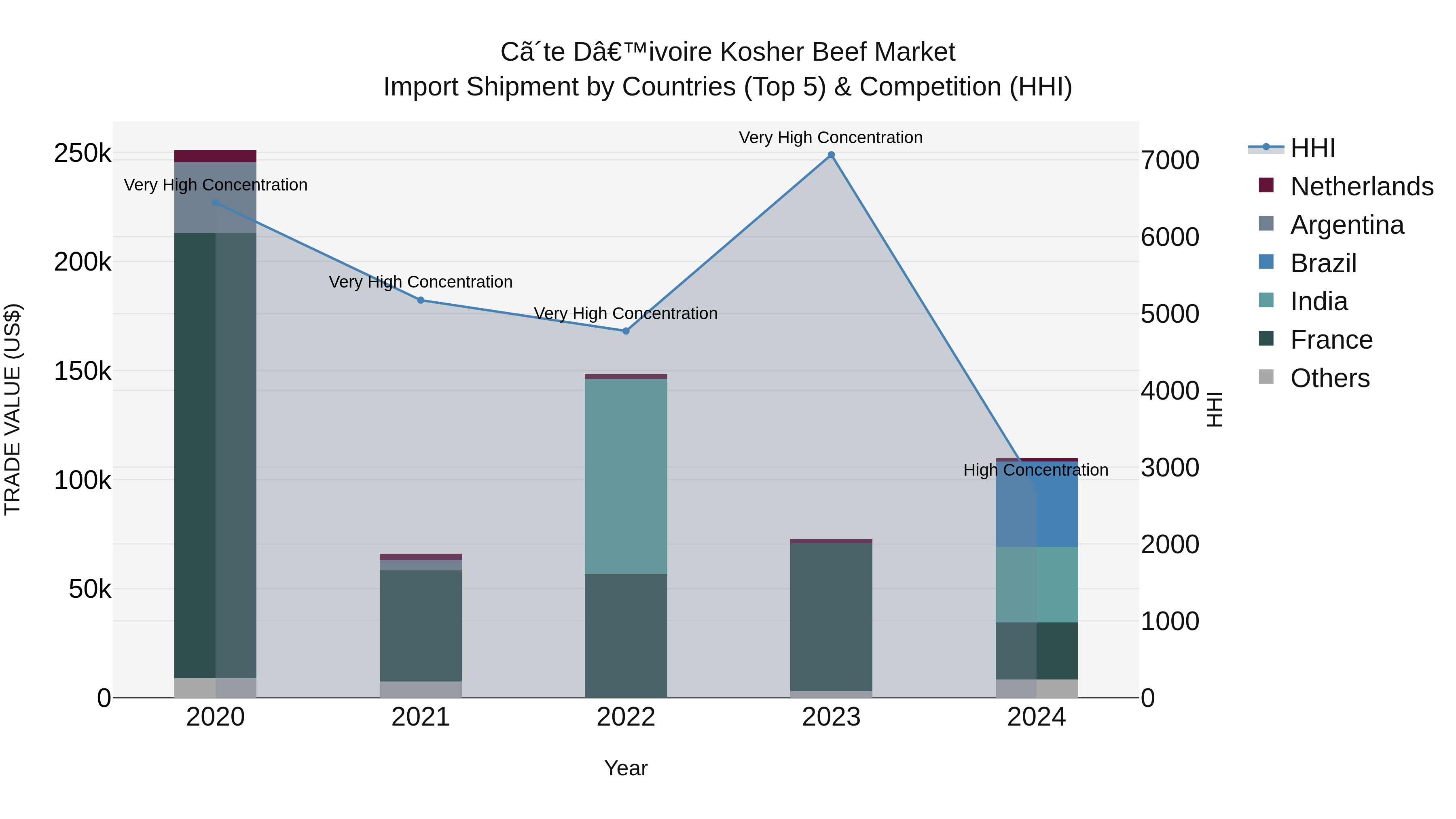 Ivory Coast Kosher Beef Market: Top 5 Importing Countries and Market Competition (HHI) Analysis