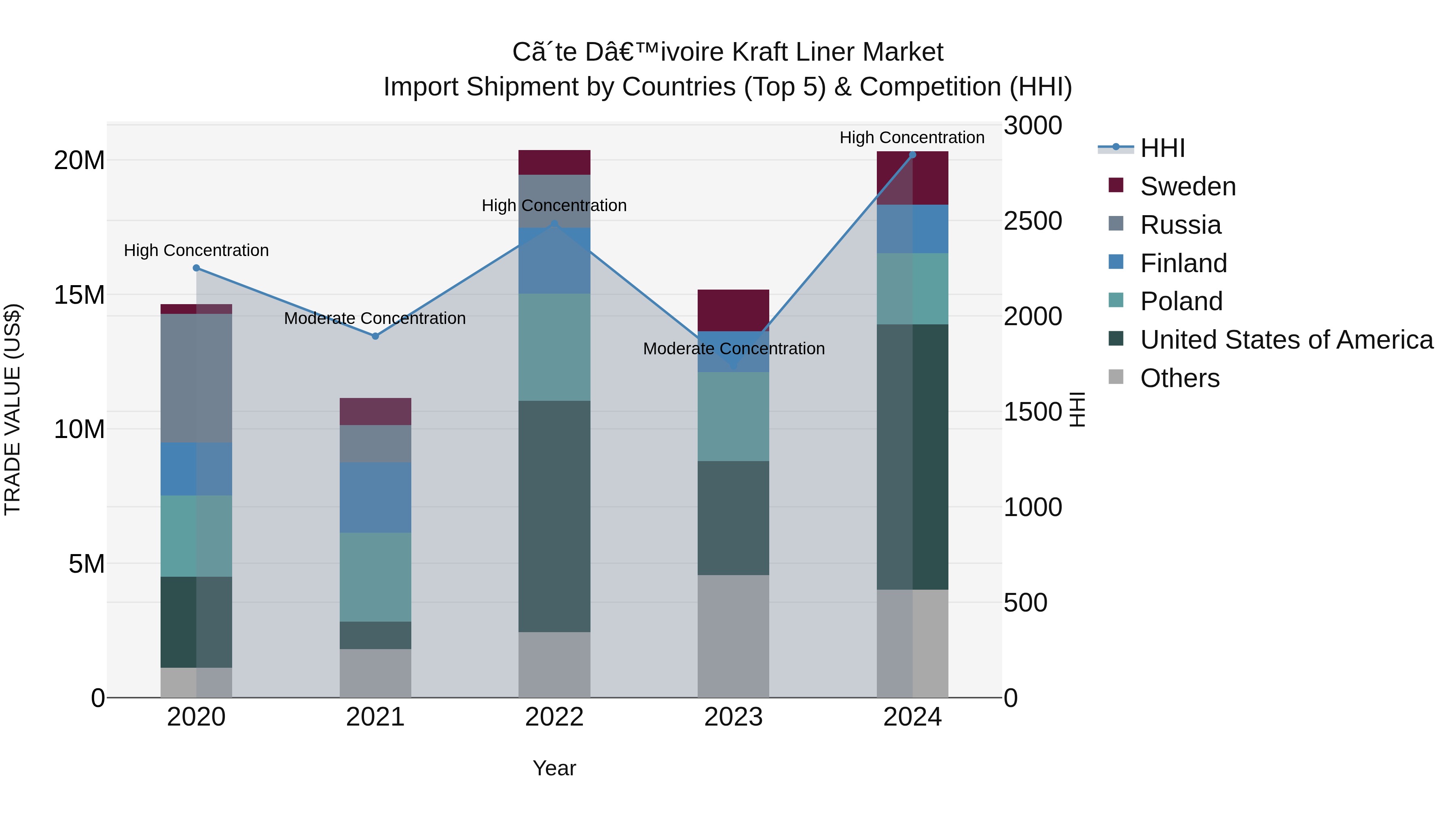 Ivory Coast Kraft Liner Market: Top 5 Importing Countries and Market Competition (HHI) Analysis