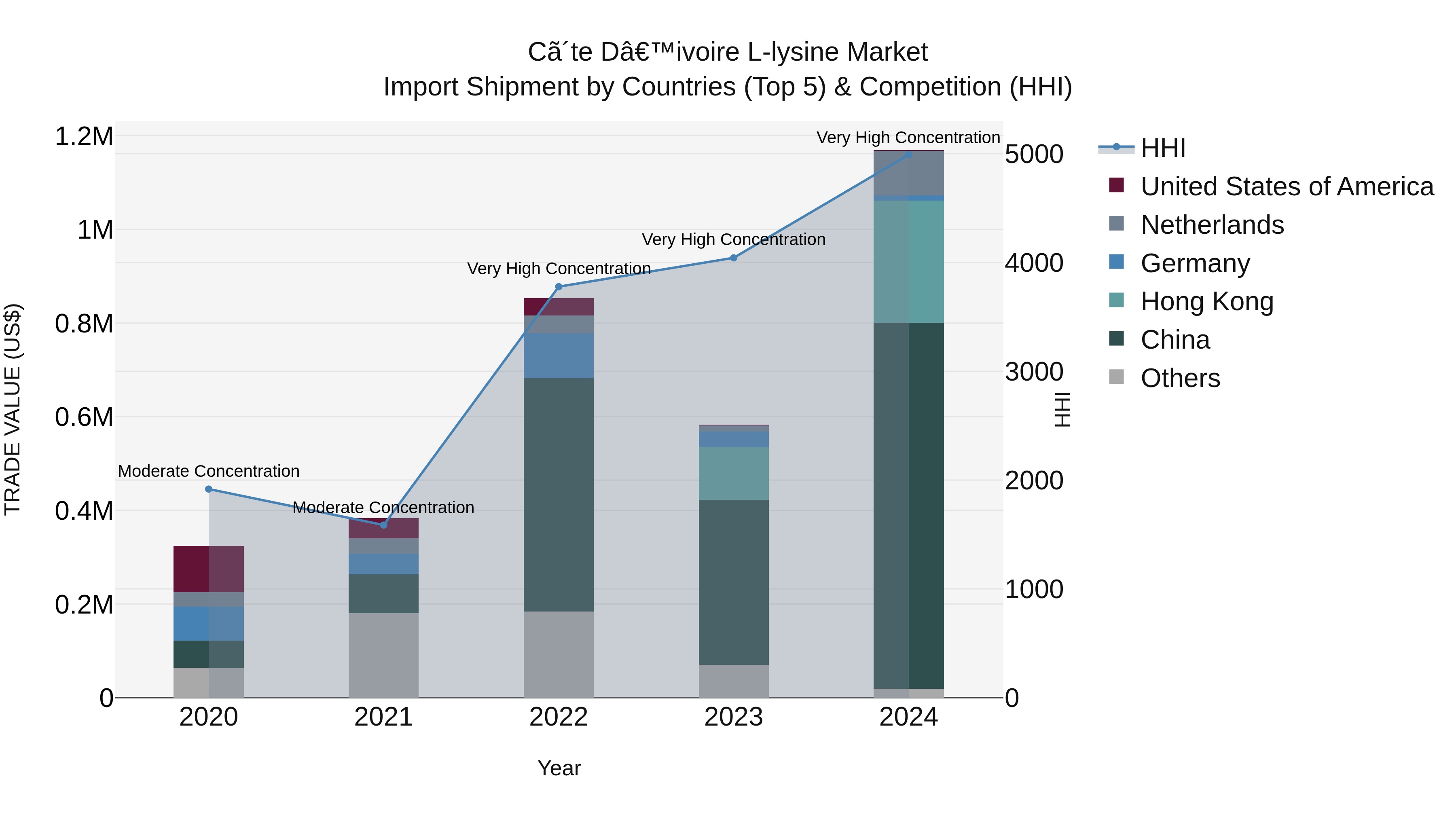 Ivory Coast L-lysine Market: Top 5 Importing Countries and Market Competition (HHI) Analysis