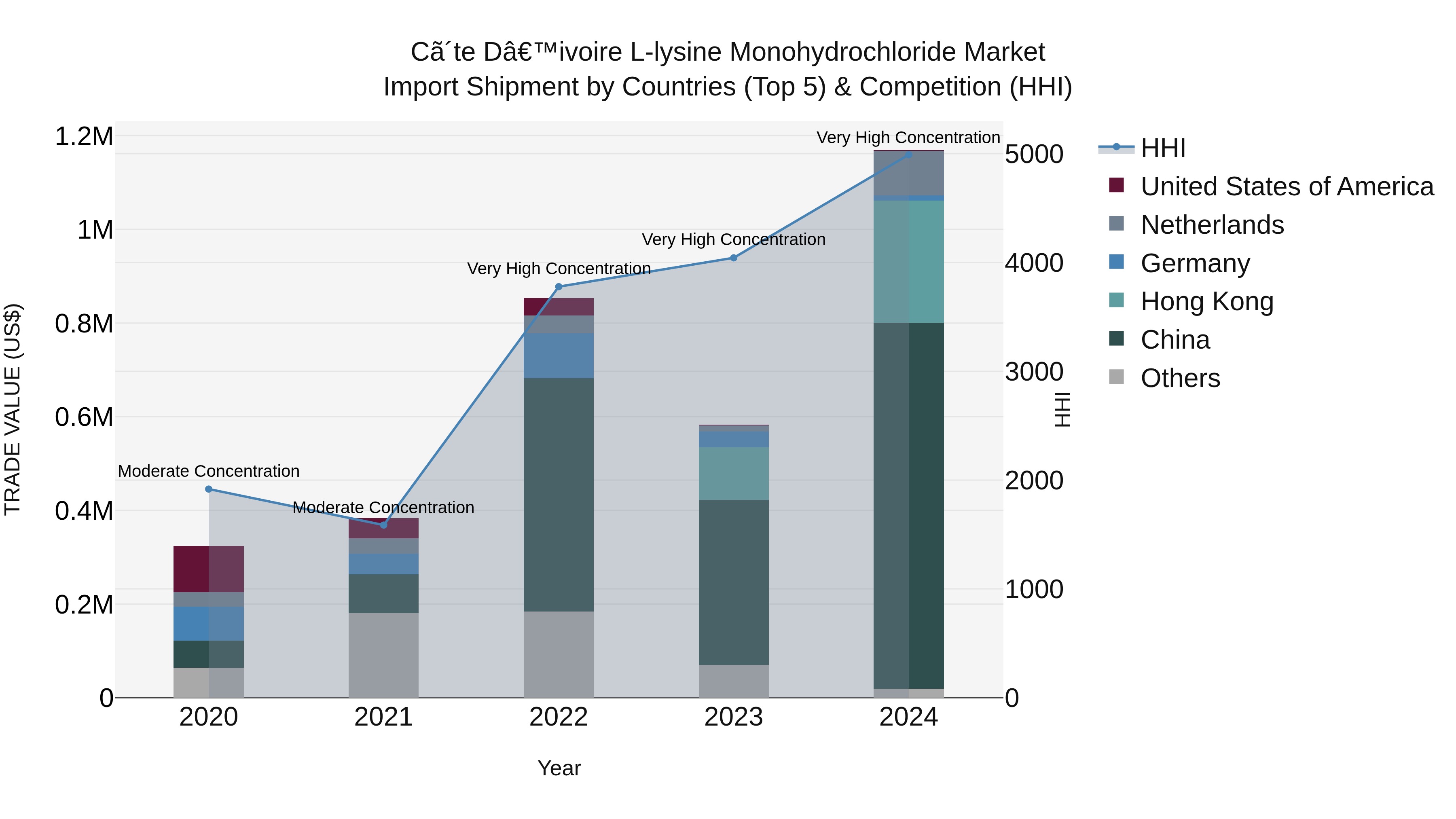 Ivory Coast L-lysine Monohydrochloride Market: Top 5 Importing Countries and Market Competition (HHI) Analysis