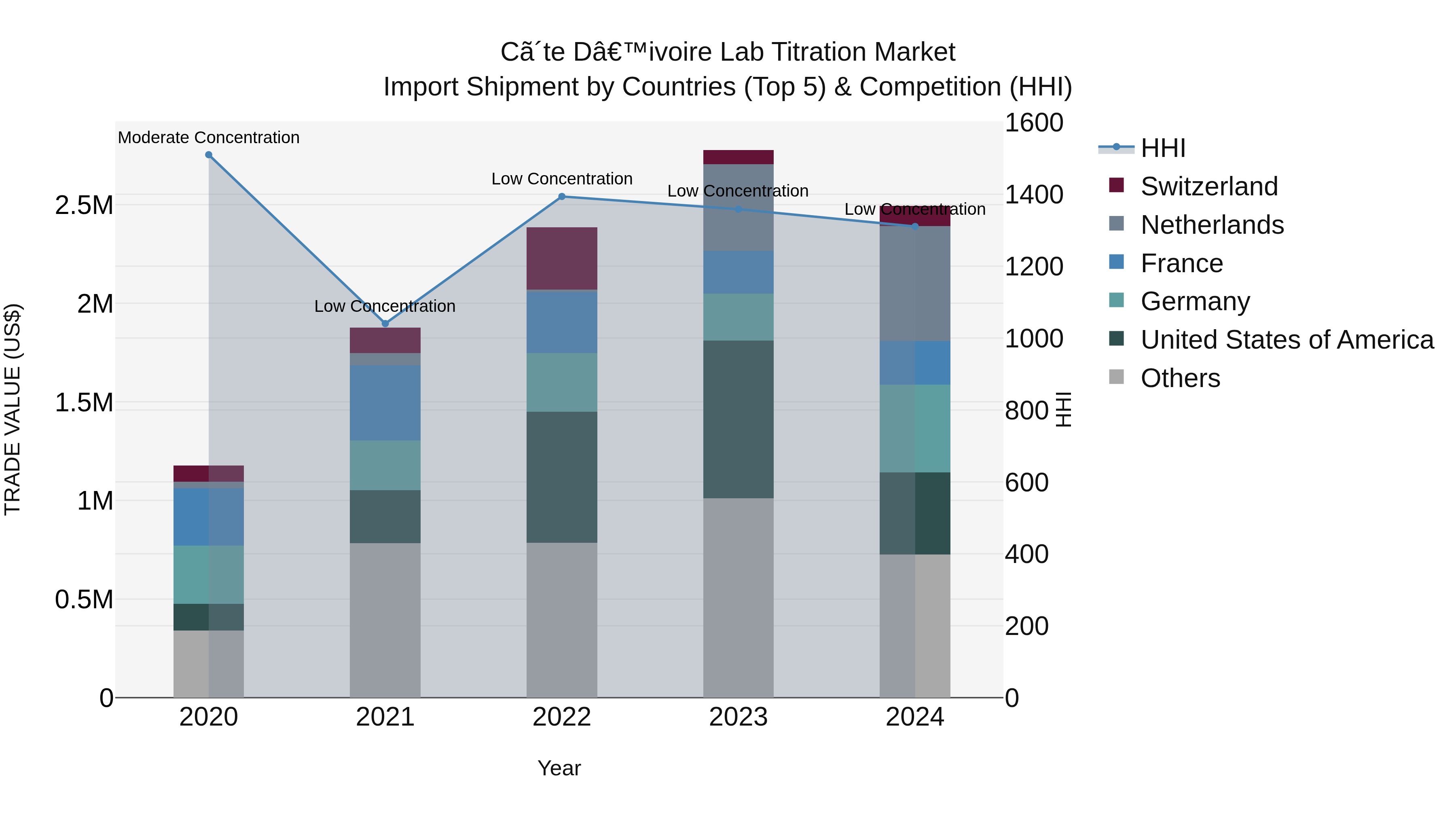 Ivory Coast Lab Titration Market: Top 5 Importing Countries and Market Competition (HHI) Analysis