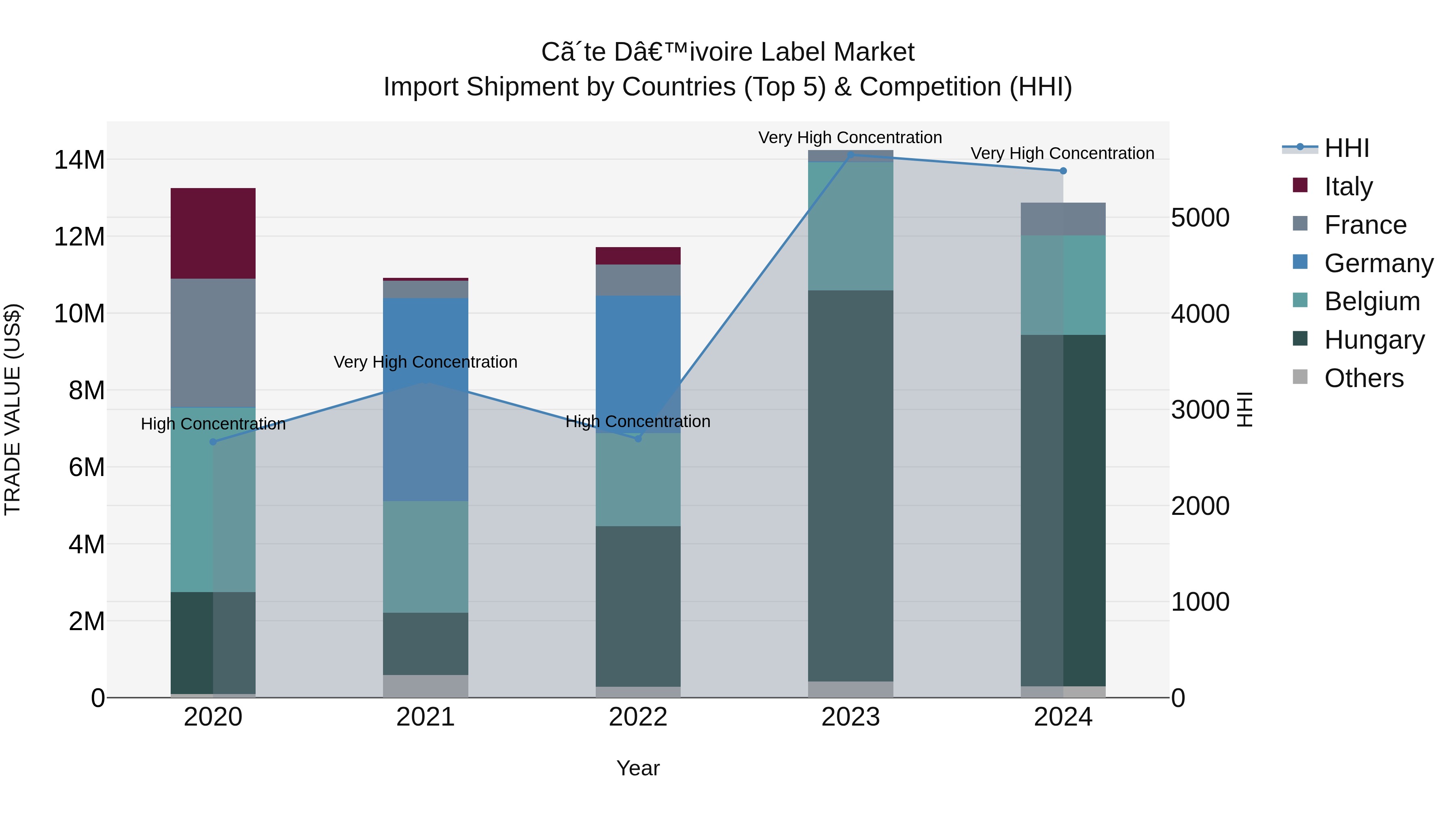 Ivory Coast Label Market: Top 5 Importing Countries and Market Competition (HHI) Analysis