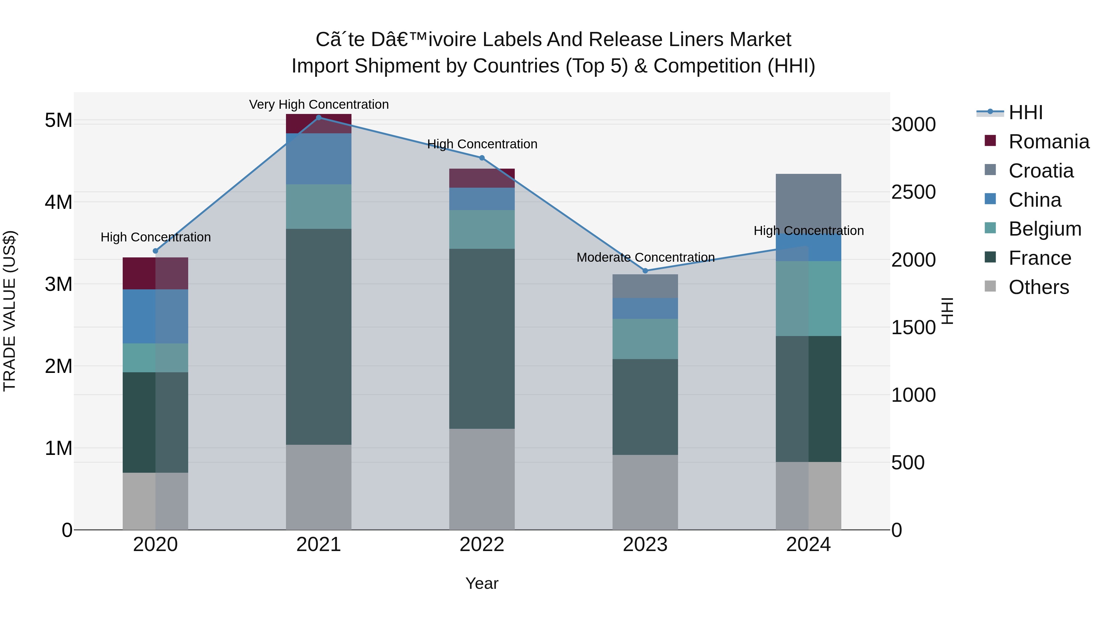 Ivory Coast Labels and Release Liners Market: Top 5 Importing Countries and Market Competition (HHI) Analysis