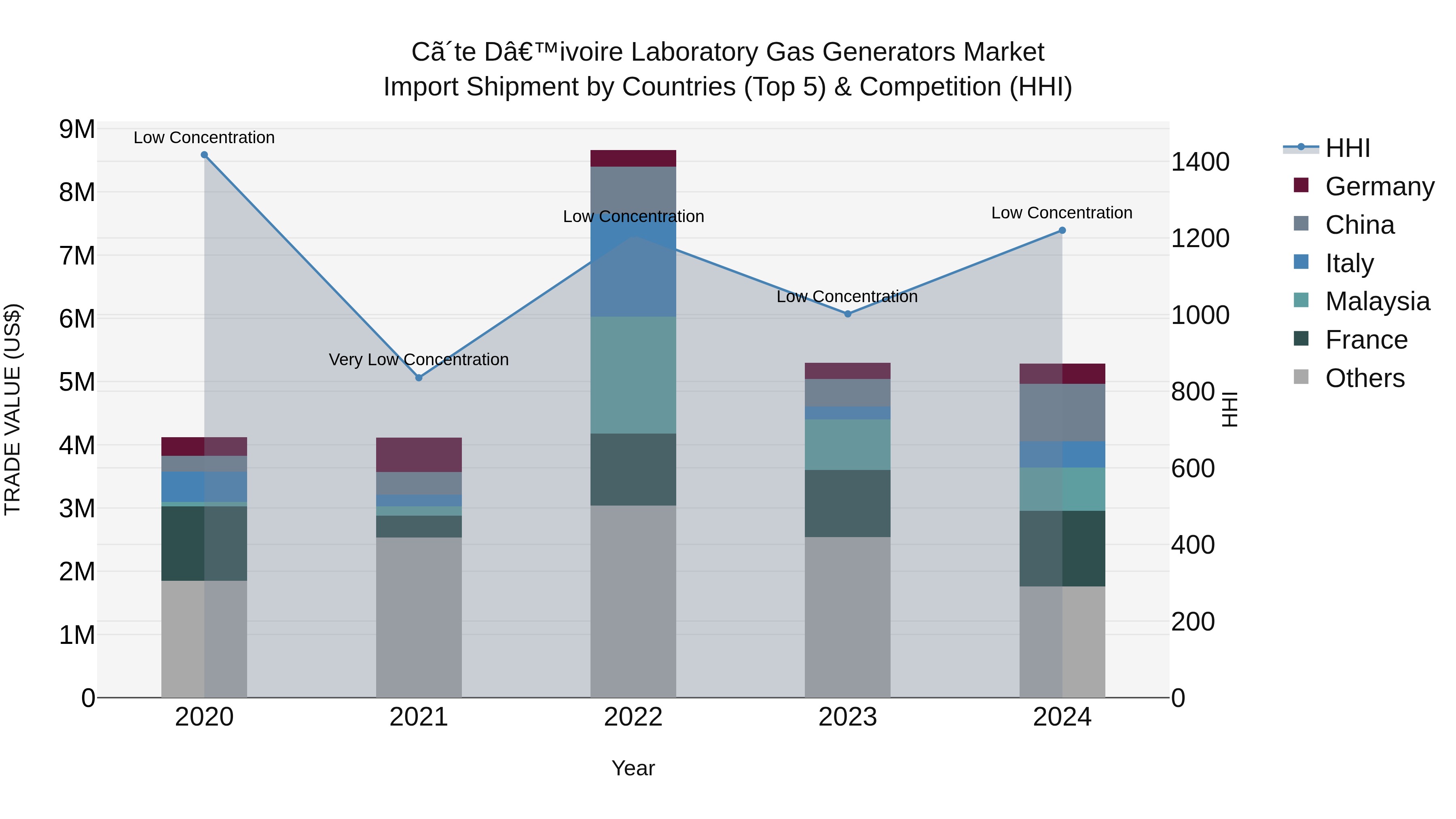 Ivory Coast Laboratory Gas Generators Market: Top 5 Importing Countries and Market Competition (HHI) Analysis