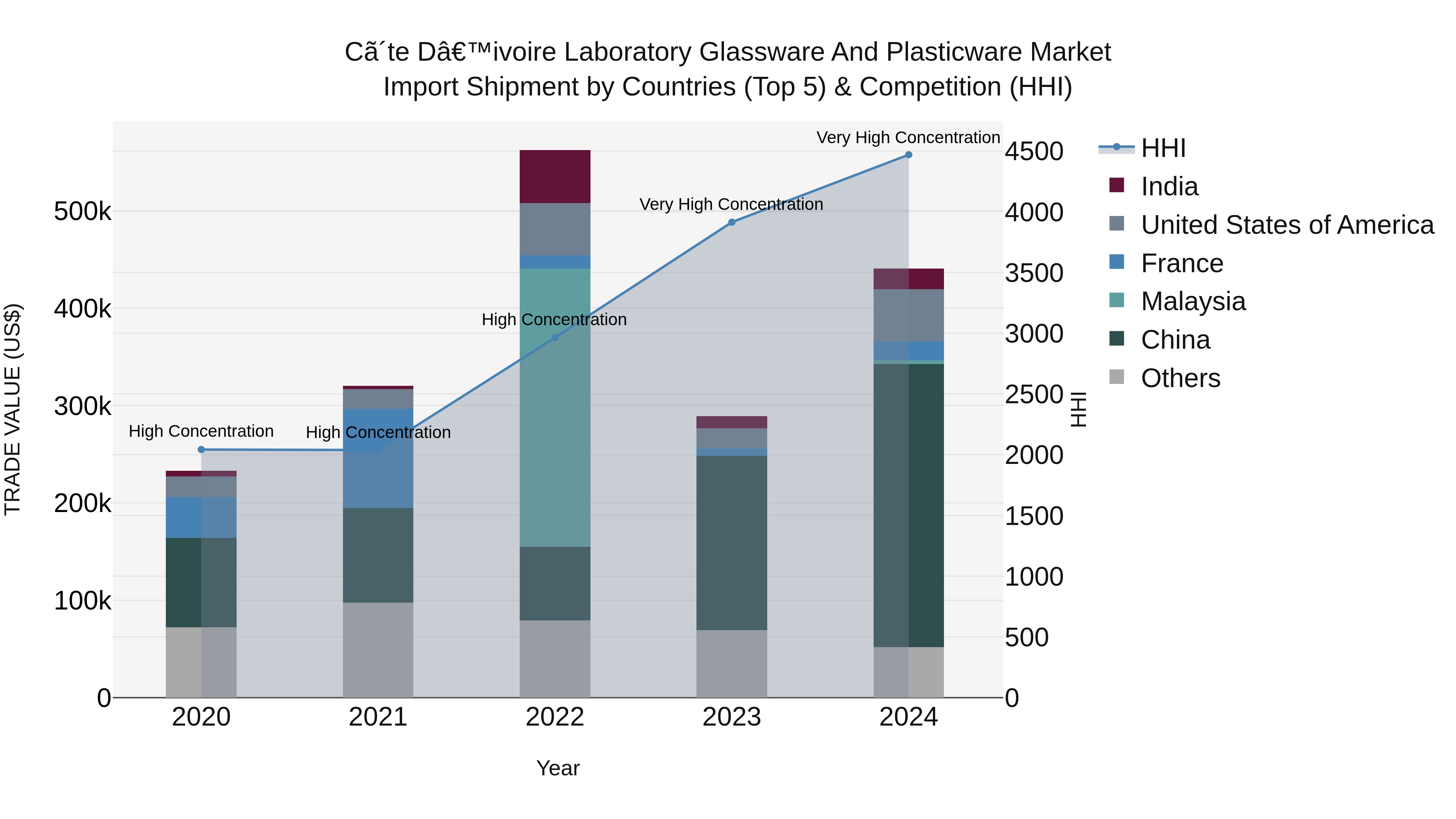 Ivory Coast Laboratory Glassware and Plasticware Market: Top 5 Importing Countries and Market Competition (HHI) Analysis