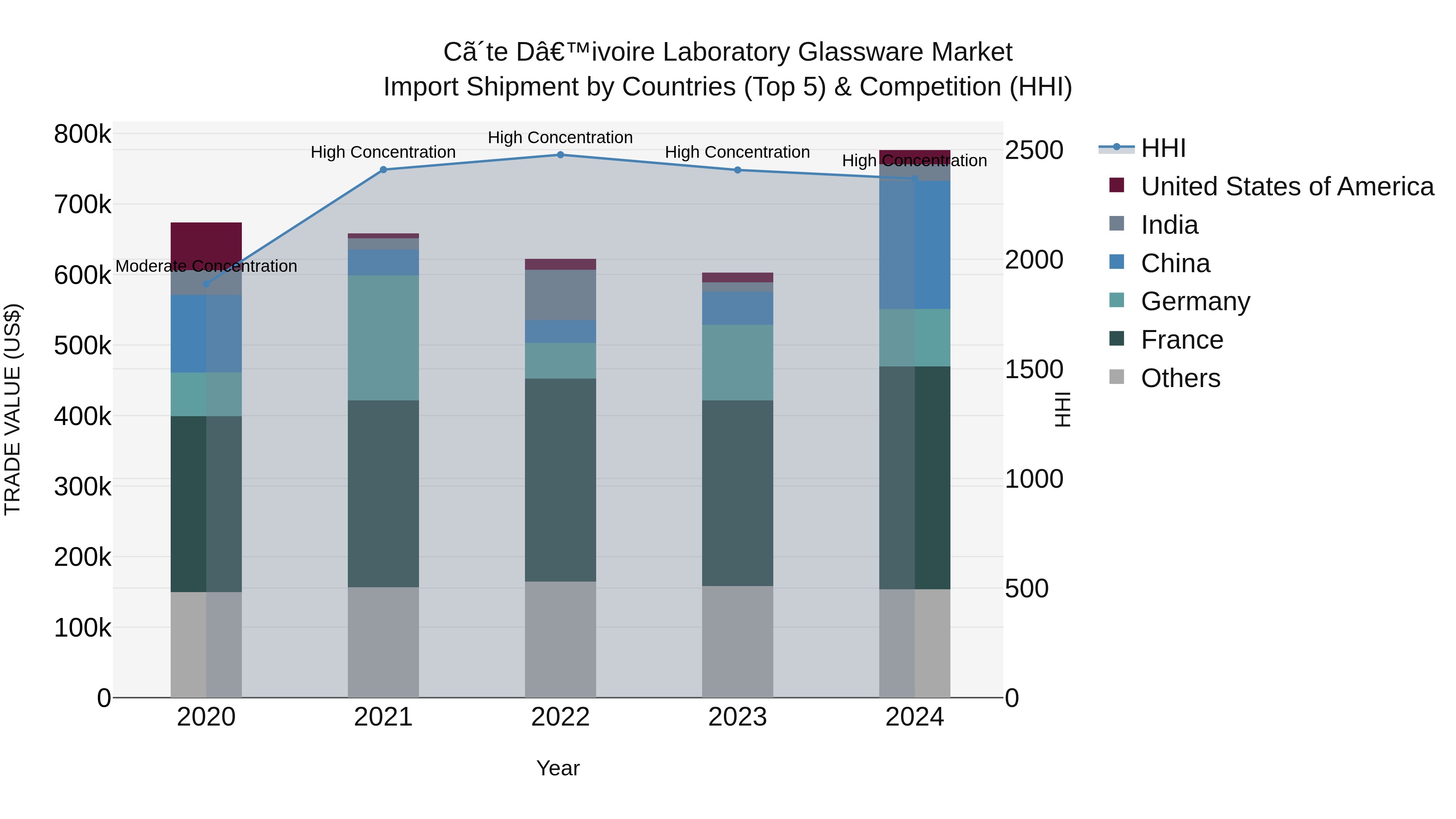 Ivory Coast Laboratory Glassware Market: Top 5 Importing Countries and Market Competition (HHI) Analysis
