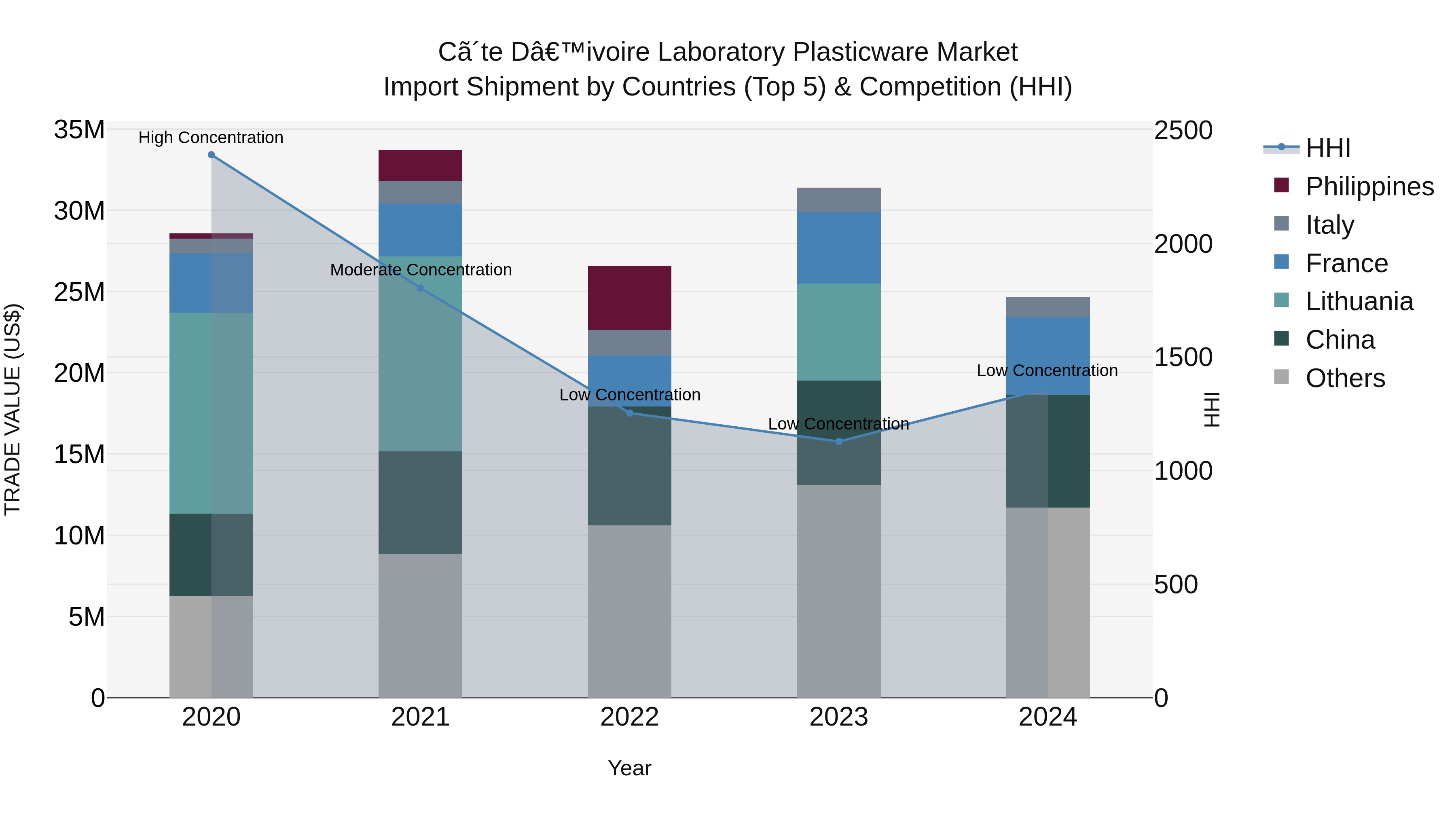 Ivory Coast Laboratory Plasticware Market: Top 5 Importing Countries and Market Competition (HHI) Analysis