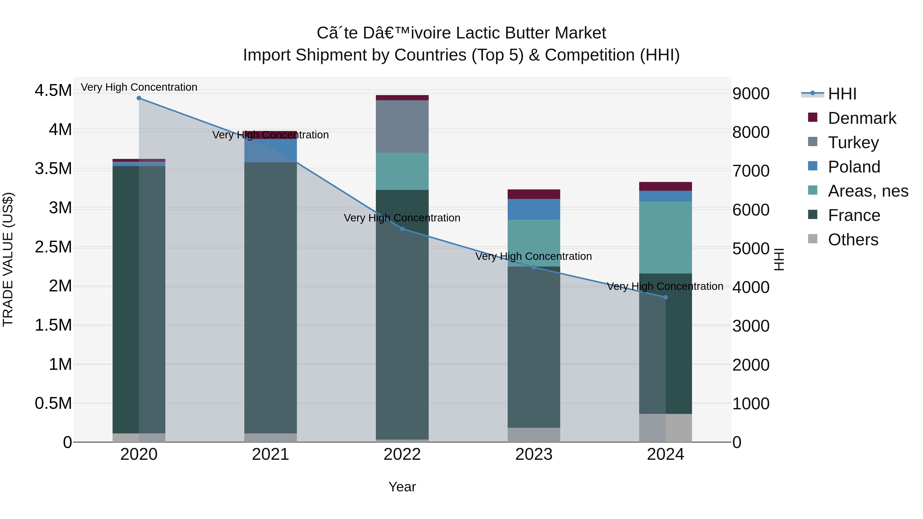 Ivory Coast Lactic Butter Market: Top 5 Importing Countries and Market Competition (HHI) Analysis