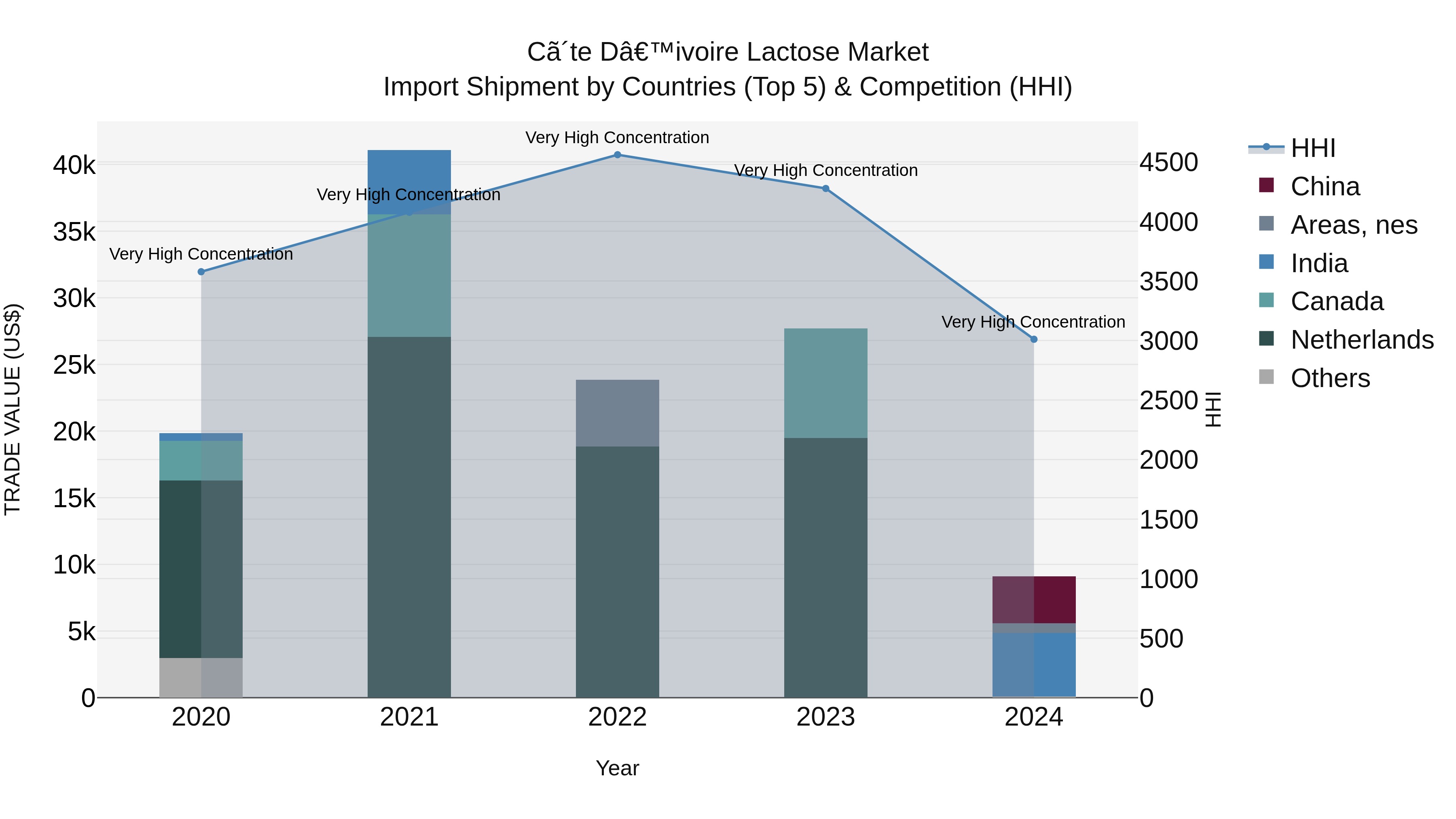 Ivory Coast Lactose Market: Top 5 Importing Countries and Market Competition (HHI) Analysis