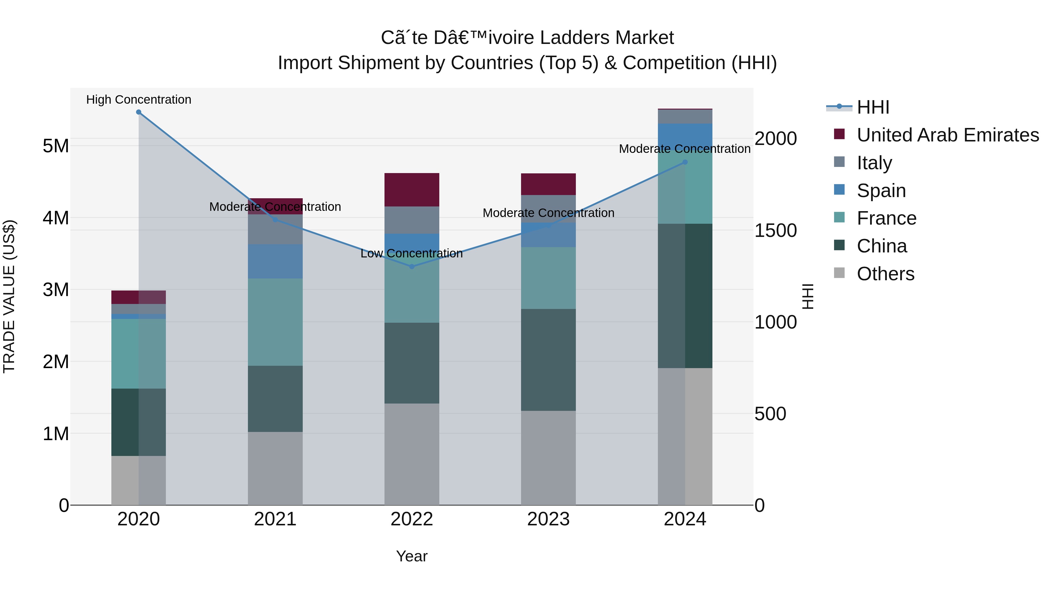 Ivory Coast Ladders Market: Top 5 Importing Countries and Market Competition (HHI) Analysis