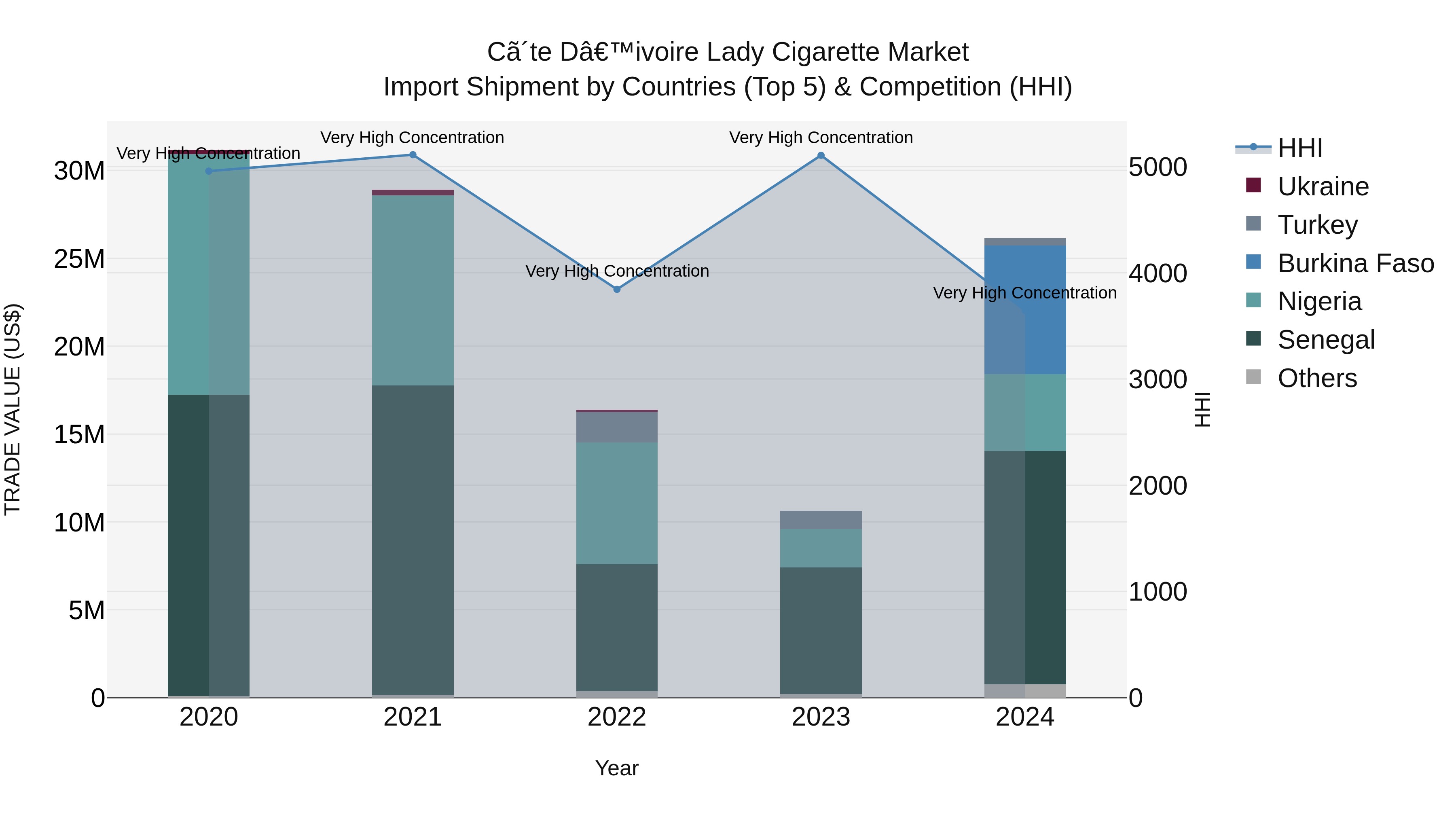 Ivory Coast Lady Cigarette Market: Top 5 Importing Countries and Market Competition (HHI) Analysis