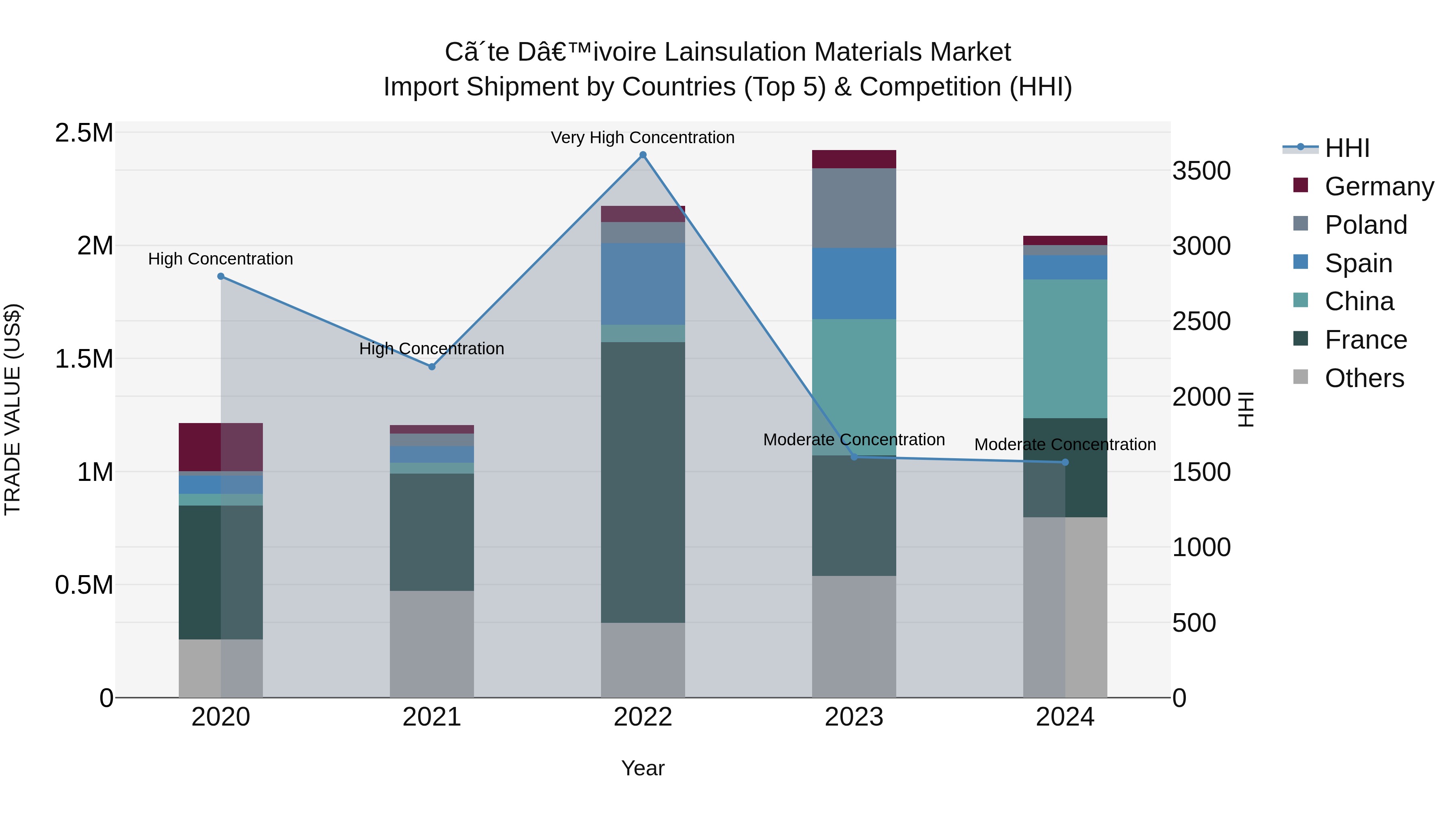 Ivory Coast Lainsulation Materials Market: Top 5 Importing Countries and Market Competition (HHI) Analysis