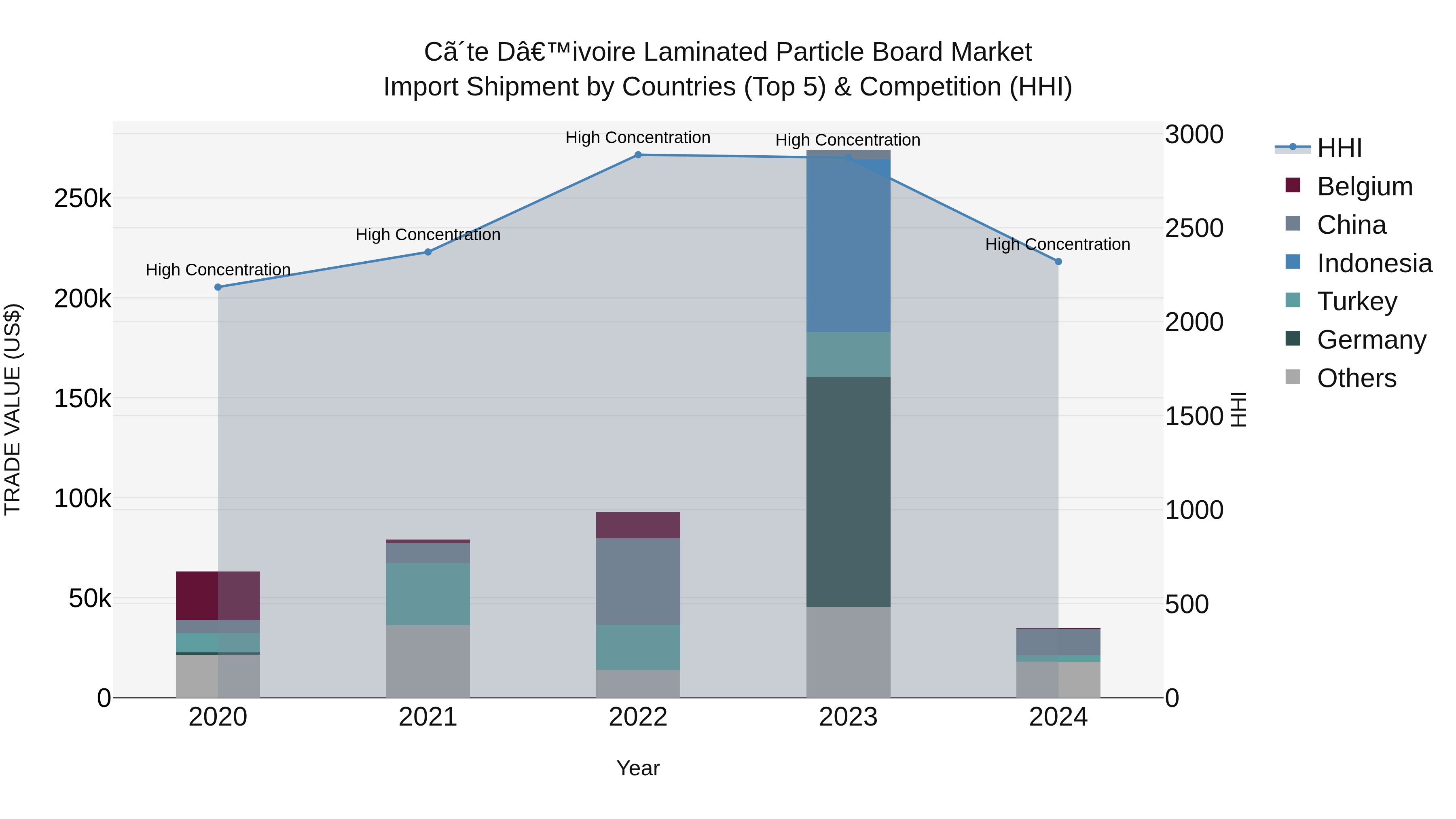 Ivory Coast Laminated Particle Board Market: Top 5 Importing Countries and Market Competition (HHI) Analysis