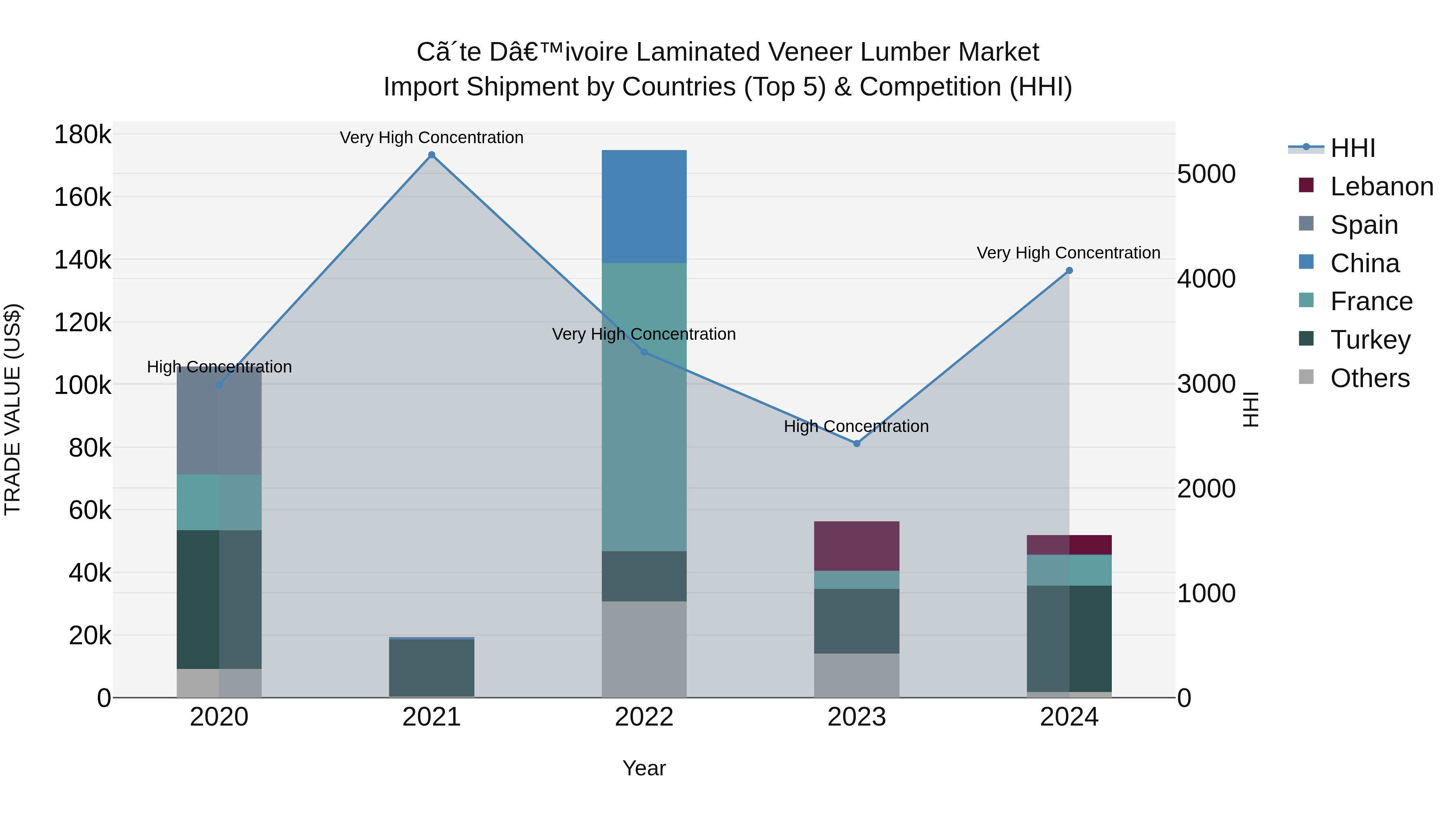 Ivory Coast Laminated Veneer Lumber Market: Top 5 Importing Countries and Market Competition (HHI) Analysis