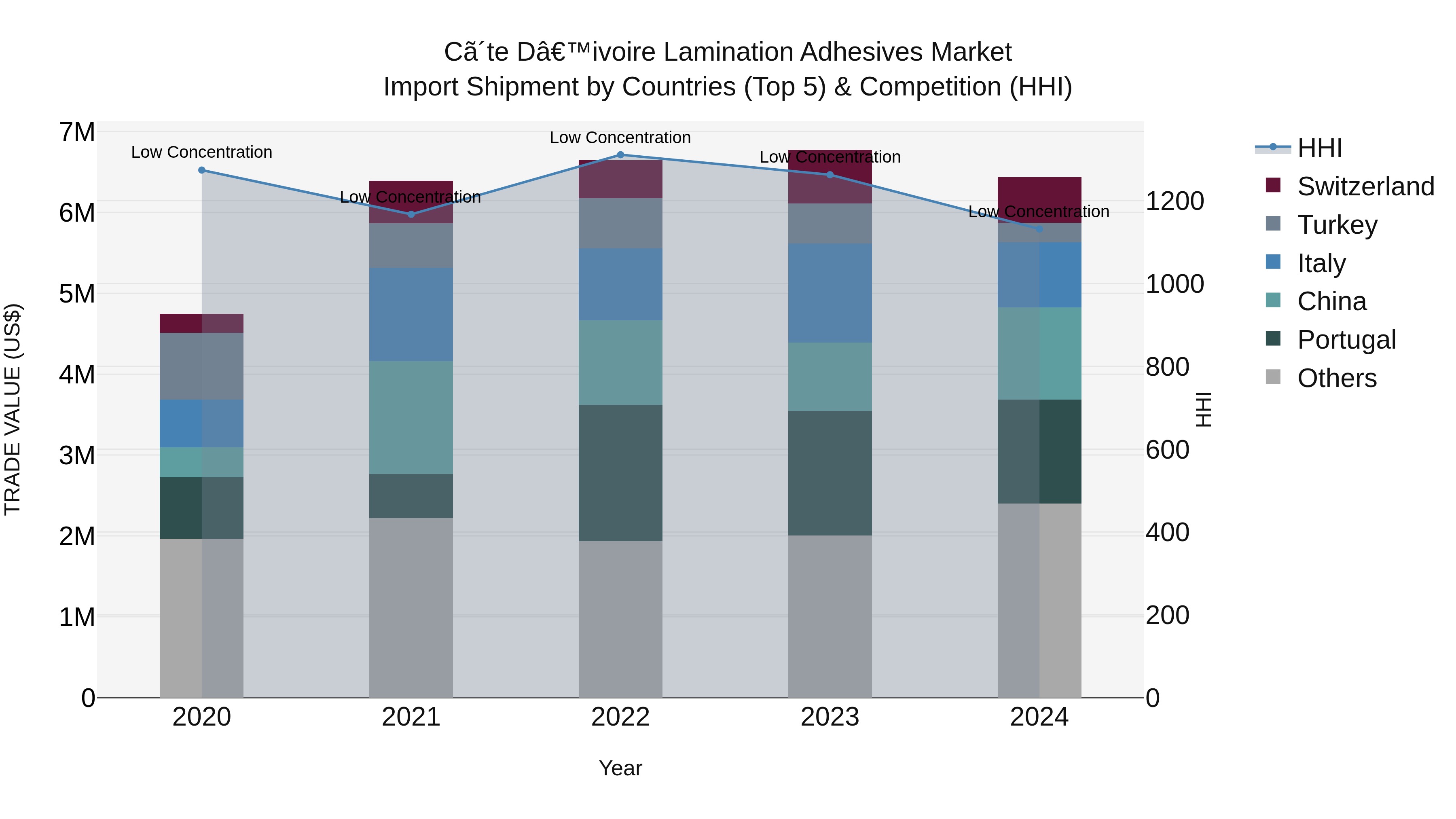 Ivory Coast Lamination Adhesives Market: Top 5 Importing Countries and Market Competition (HHI) Analysis