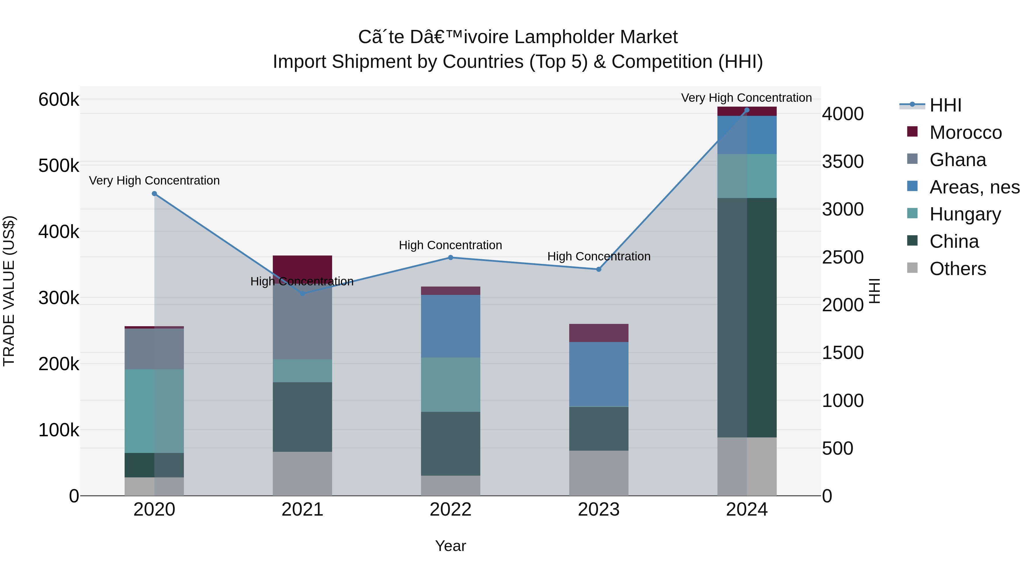 Ivory Coast Lampholder Market: Top 5 Importing Countries and Market Competition (HHI) Analysis