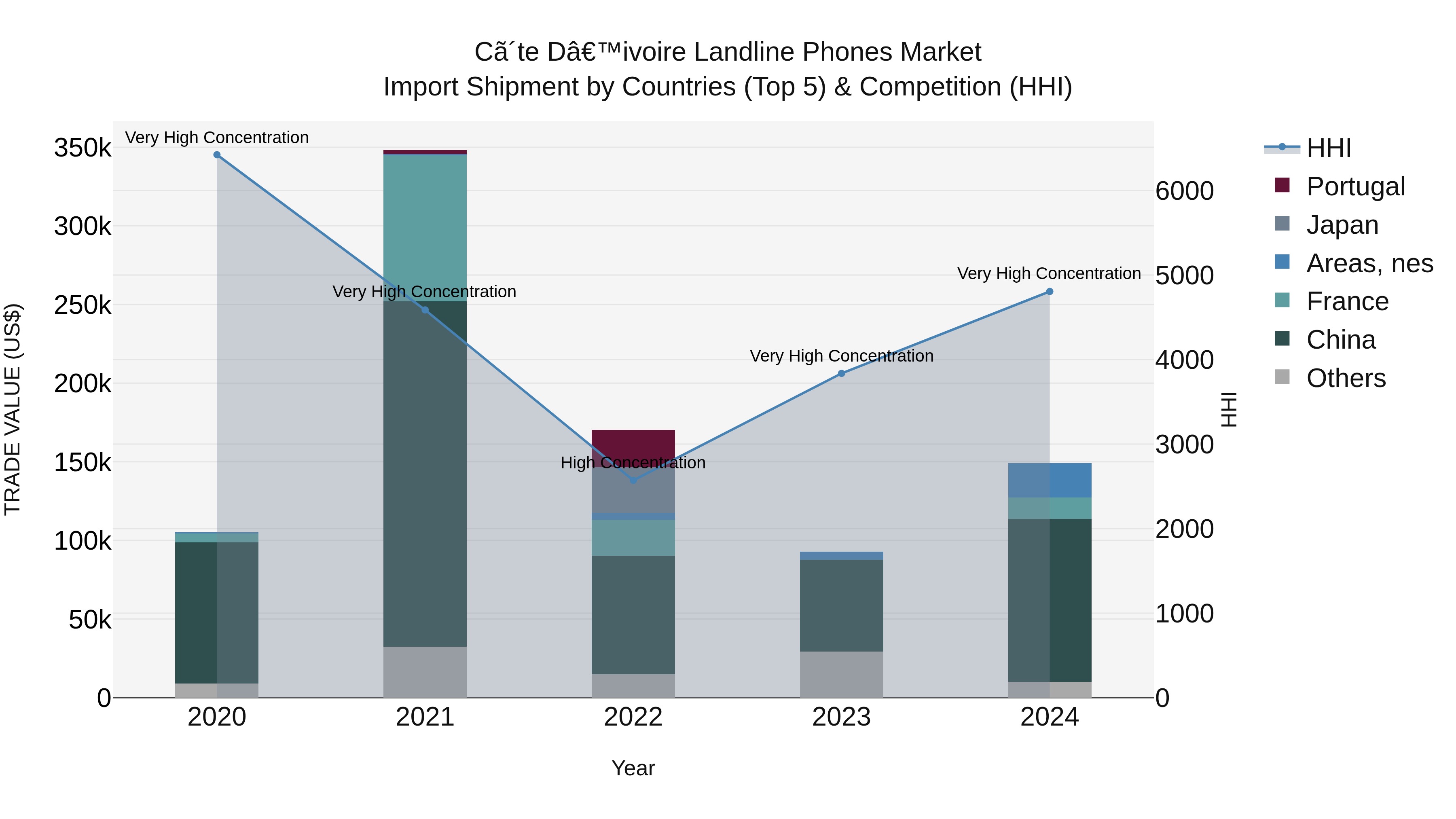 Ivory Coast Landline Phones Market: Top 5 Importing Countries and Market Competition (HHI) Analysis