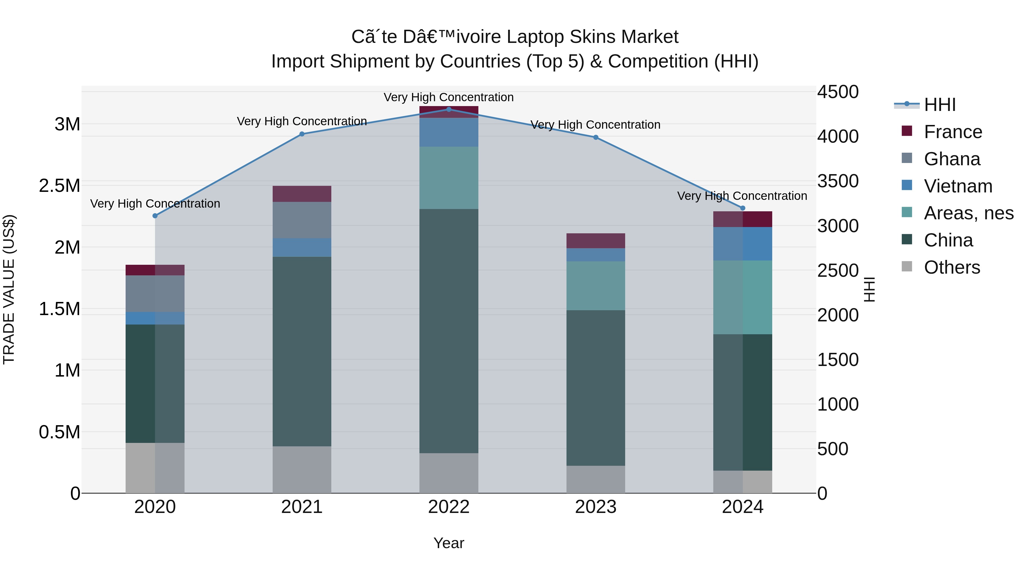 Ivory Coast Laptop Skins Market: Top 5 Importing Countries and Market Competition (HHI) Analysis