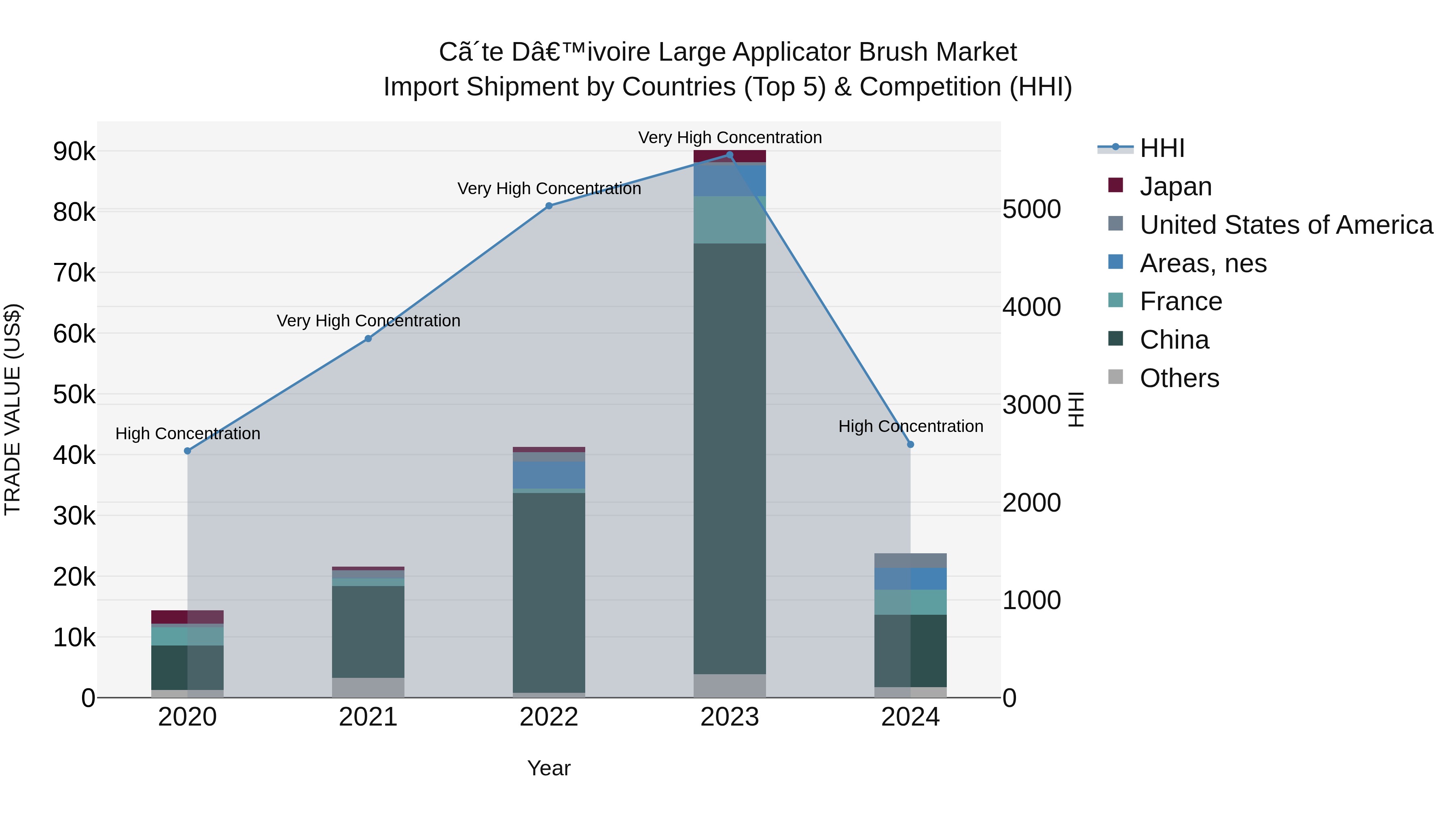 Ivory Coast Large Applicator Brush Market: Top 5 Importing Countries and Market Competition (HHI) Analysis