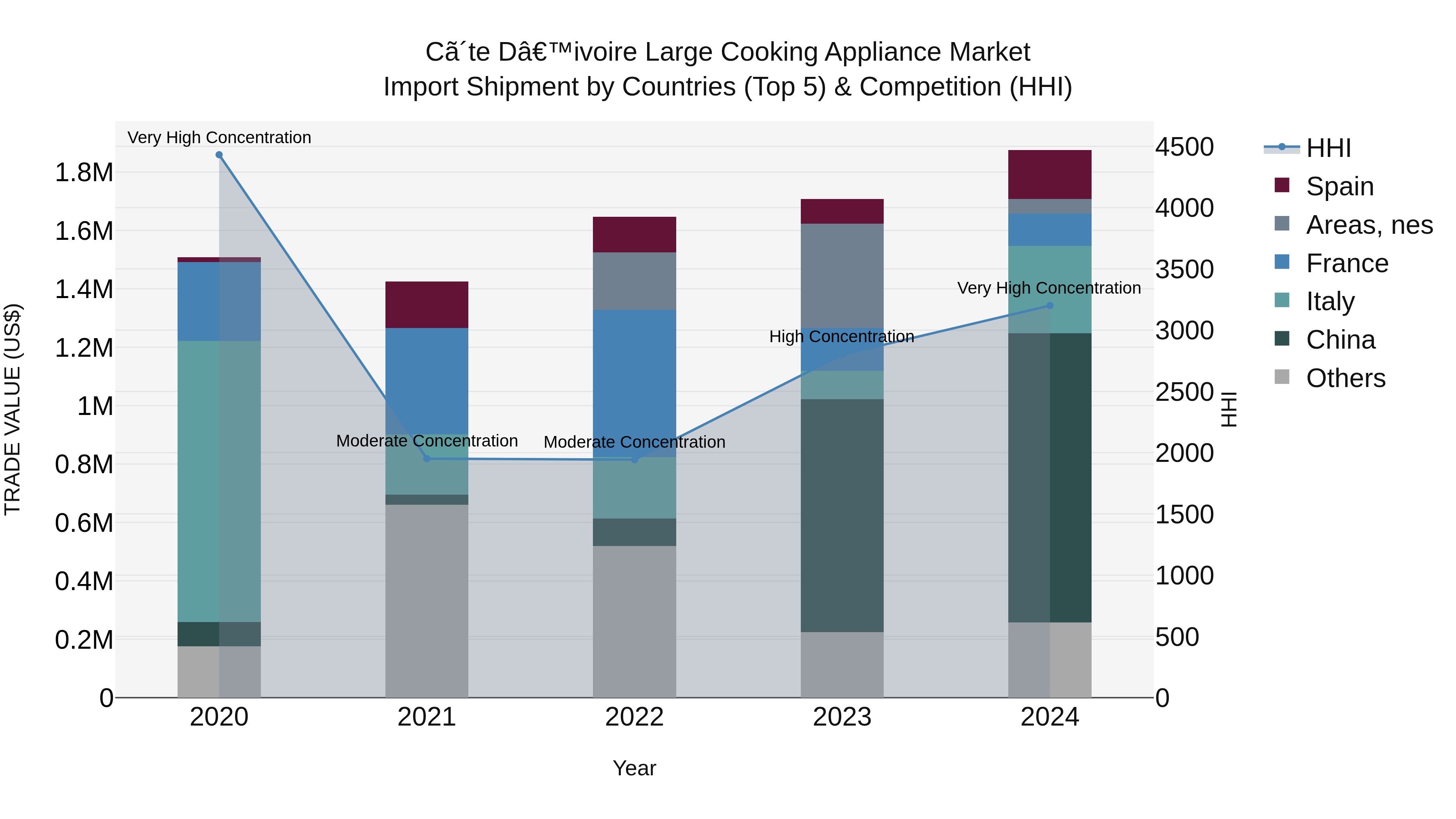 Ivory Coast Large Cooking Appliance Market: Top 5 Importing Countries and Market Competition (HHI) Analysis