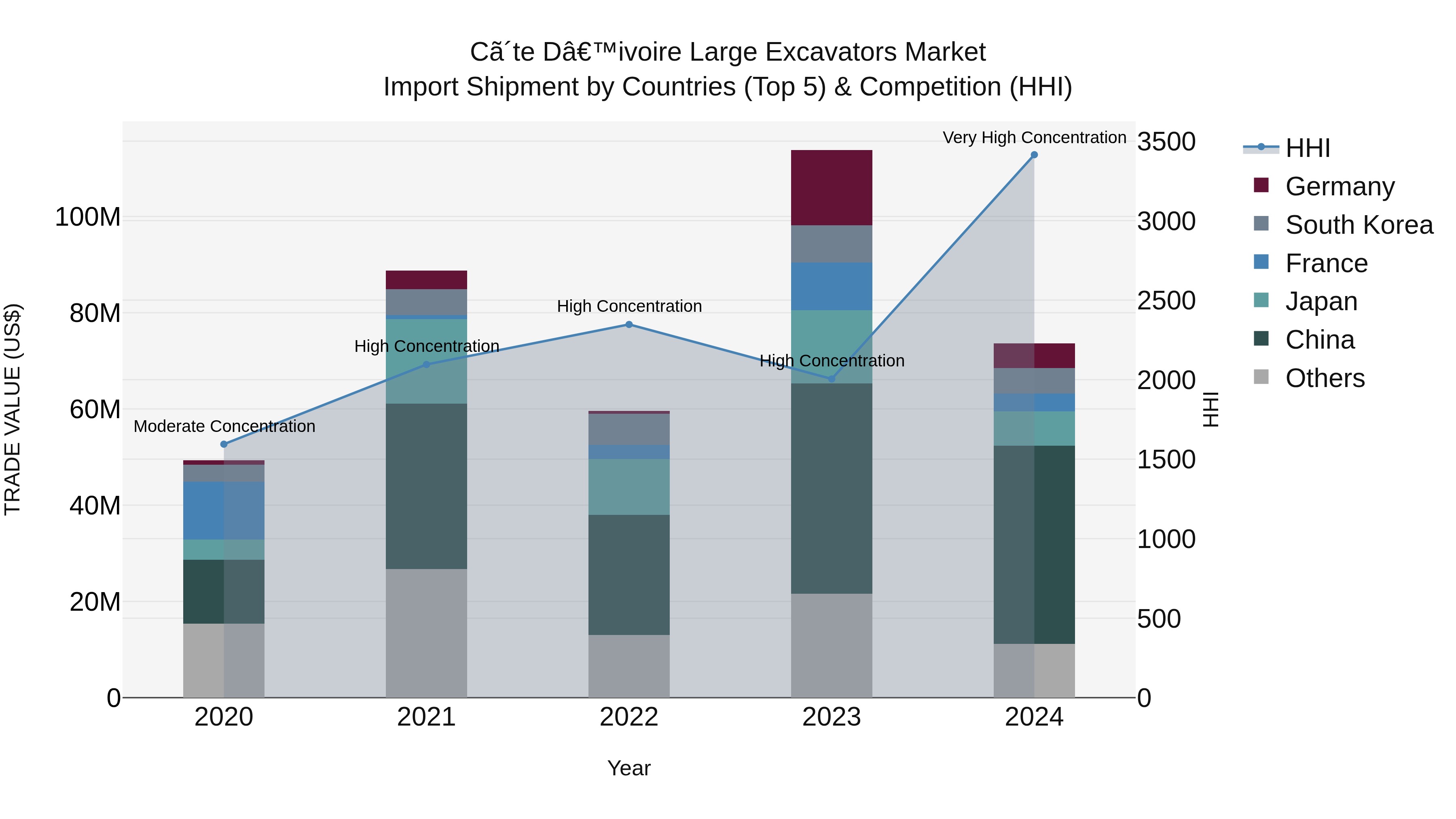 Ivory Coast Large Excavators Market: Top 5 Importing Countries and Market Competition (HHI) Analysis