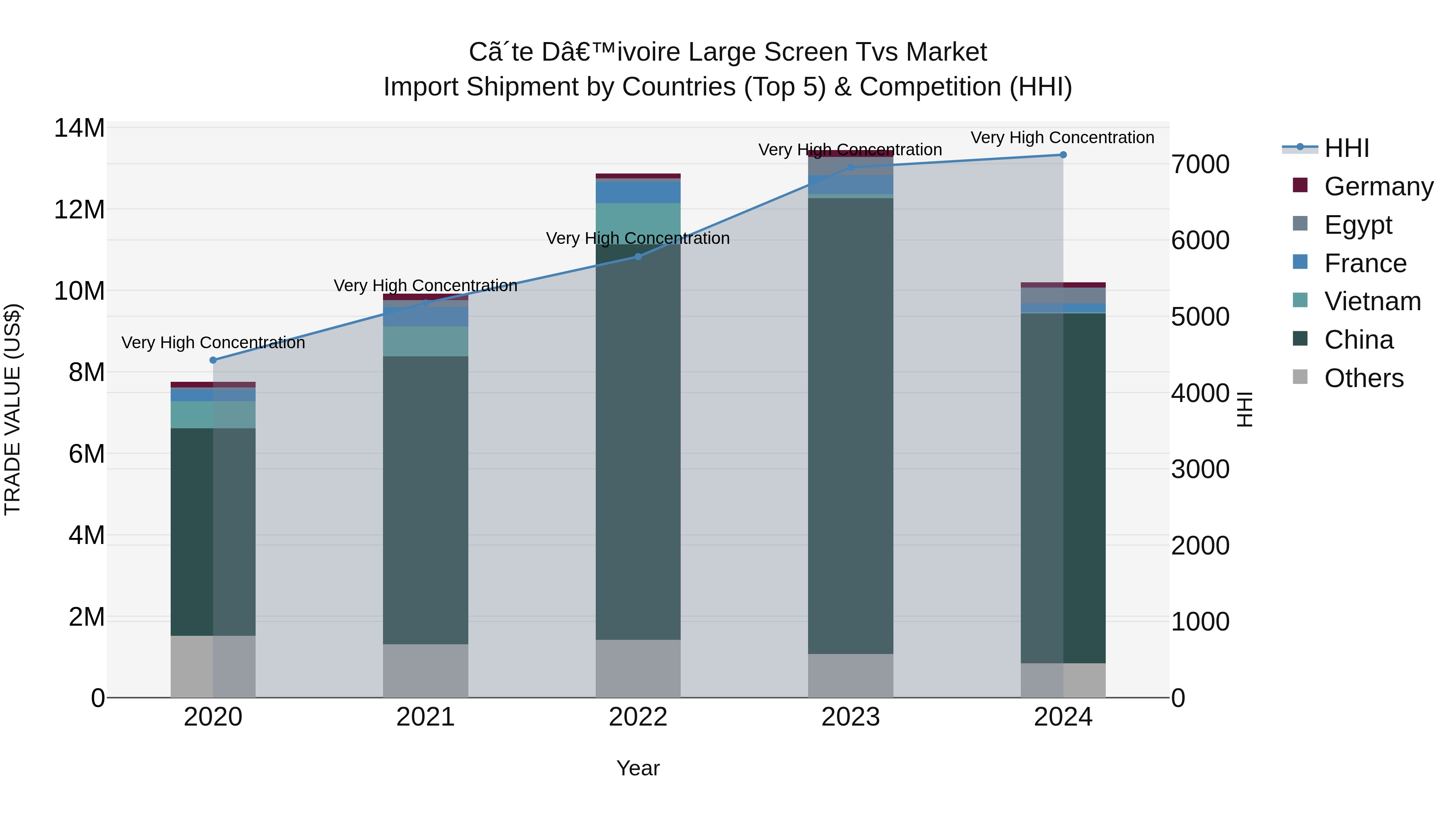 Ivory Coast Large Screen Tvs Market: Top 5 Importing Countries and Market Competition (HHI) Analysis