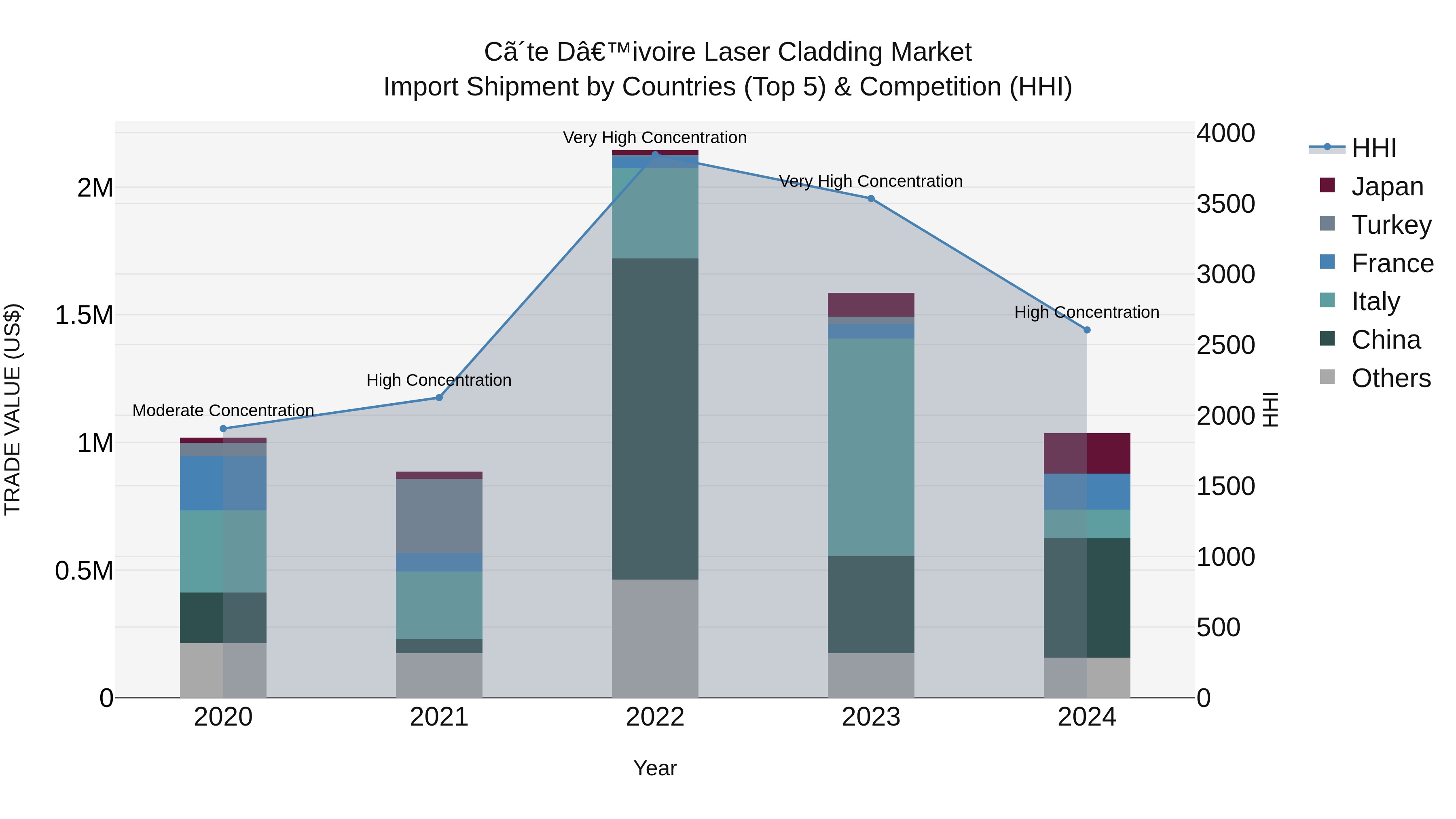 Ivory Coast Laser Cladding Market: Top 5 Importing Countries and Market Competition (HHI) Analysis