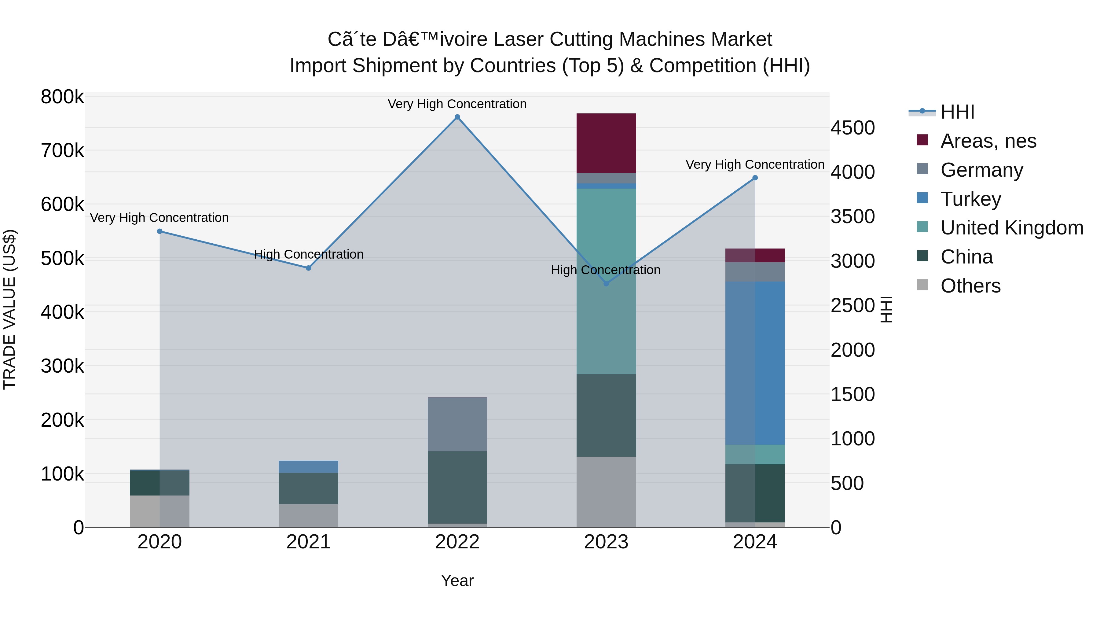 Ivory Coast Laser Cutting Machines Market: Top 5 Importing Countries and Market Competition (HHI) Analysis