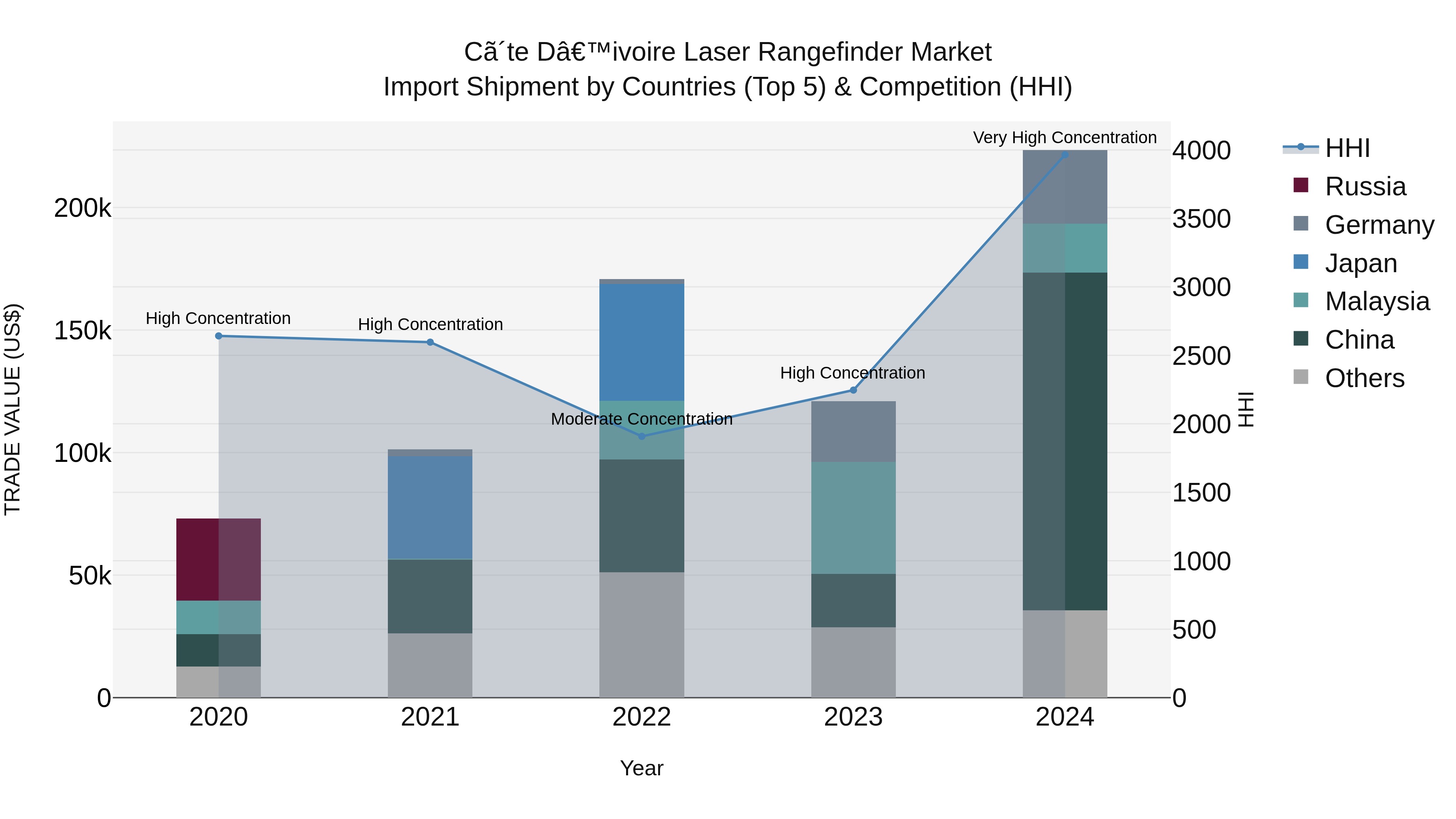 Ivory Coast Laser Rangefinder Market: Top 5 Importing Countries and Market Competition (HHI) Analysis