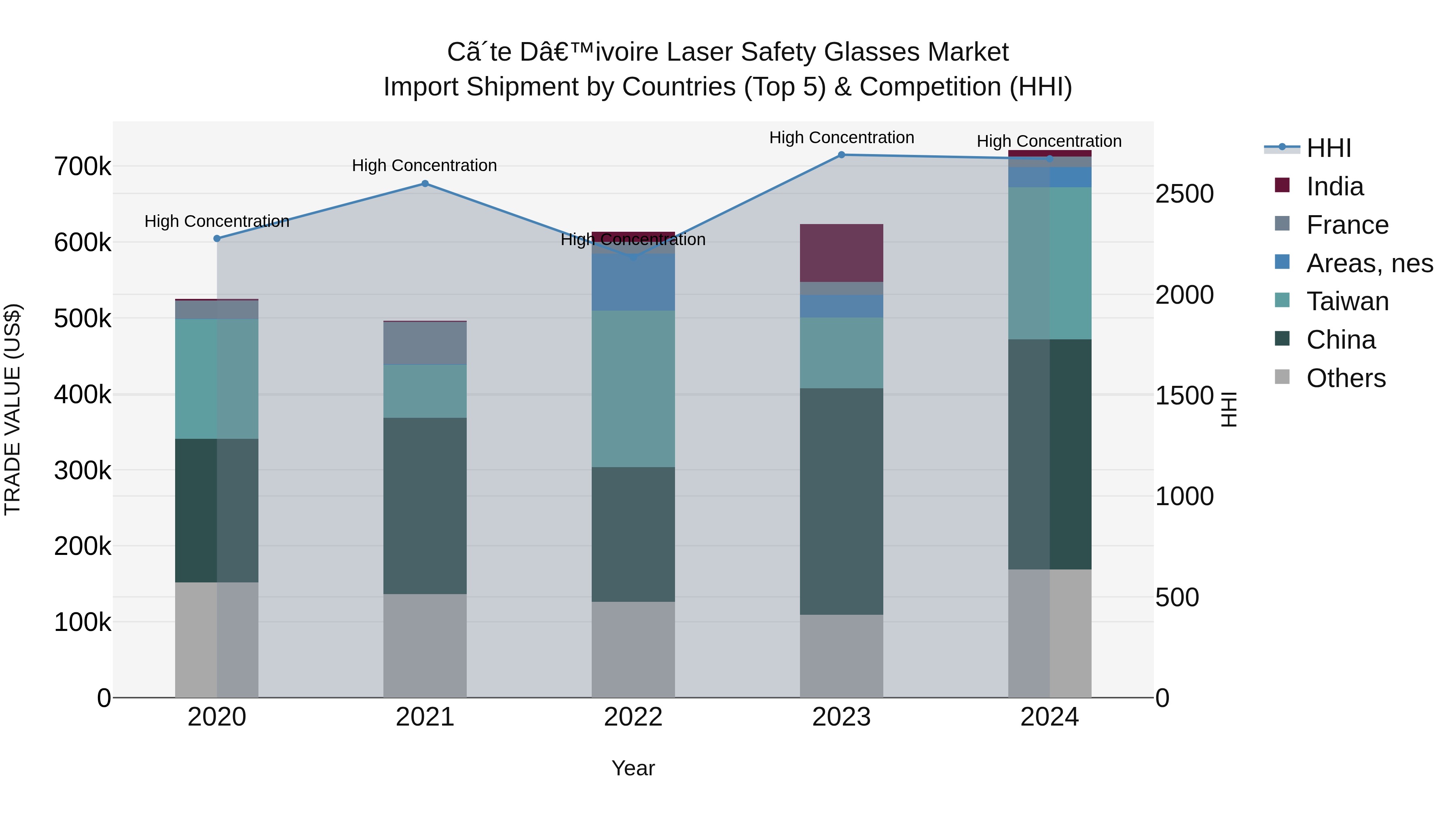 Ivory Coast Laser Safety Glasses Market: Top 5 Importing Countries and Market Competition (HHI) Analysis