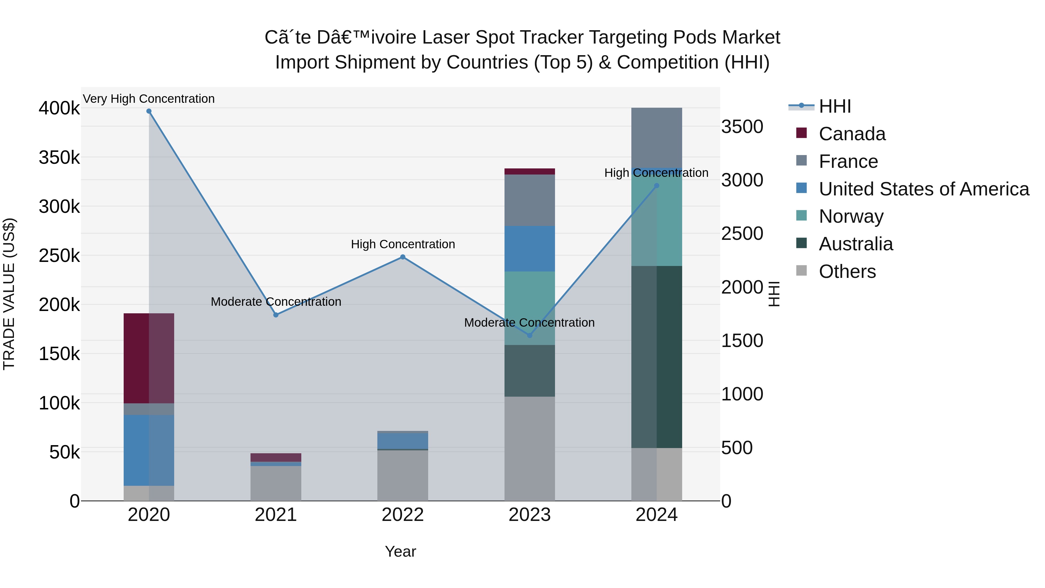 Ivory Coast Laser Spot Tracker Targeting Pods Market: Top 5 Importing Countries and Market Competition (HHI) Analysis