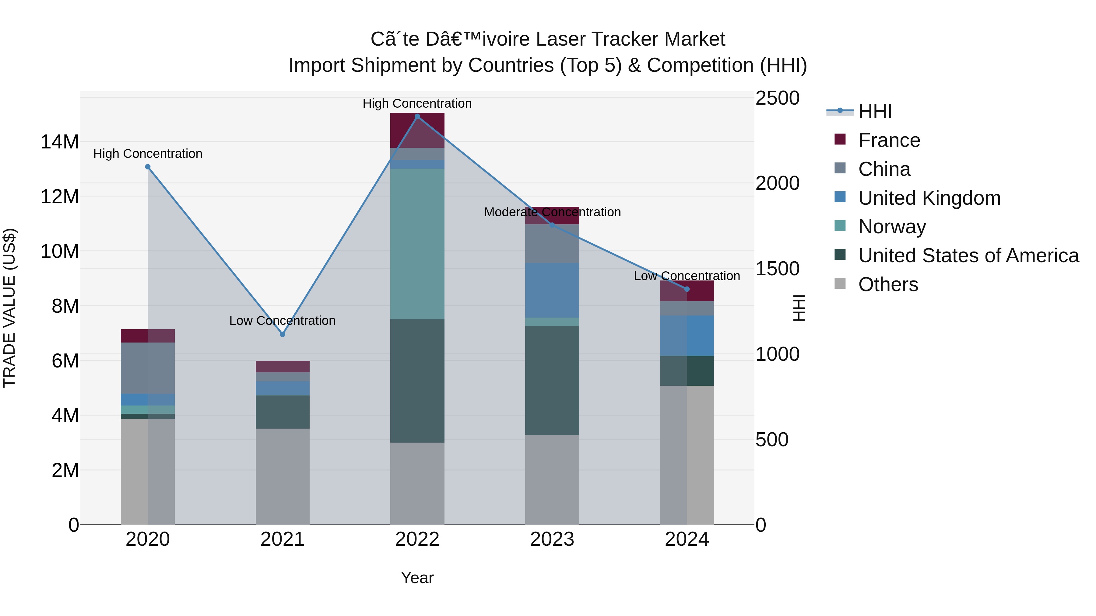 Ivory Coast Laser Tracker Market: Top 5 Importing Countries and Market Competition (HHI) Analysis