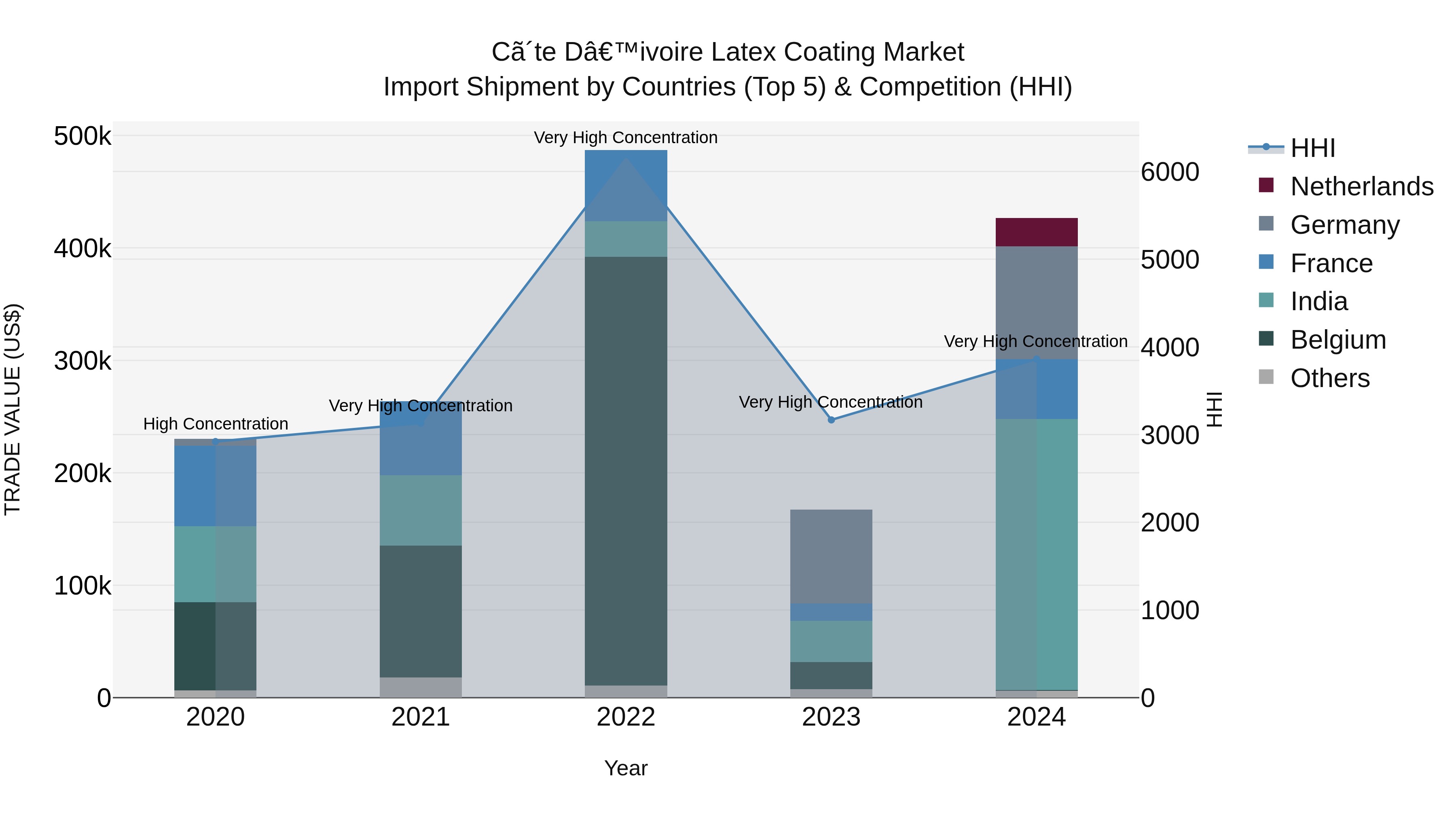 Ivory Coast Latex Coating Market: Top 5 Importing Countries and Market Competition (HHI) Analysis
