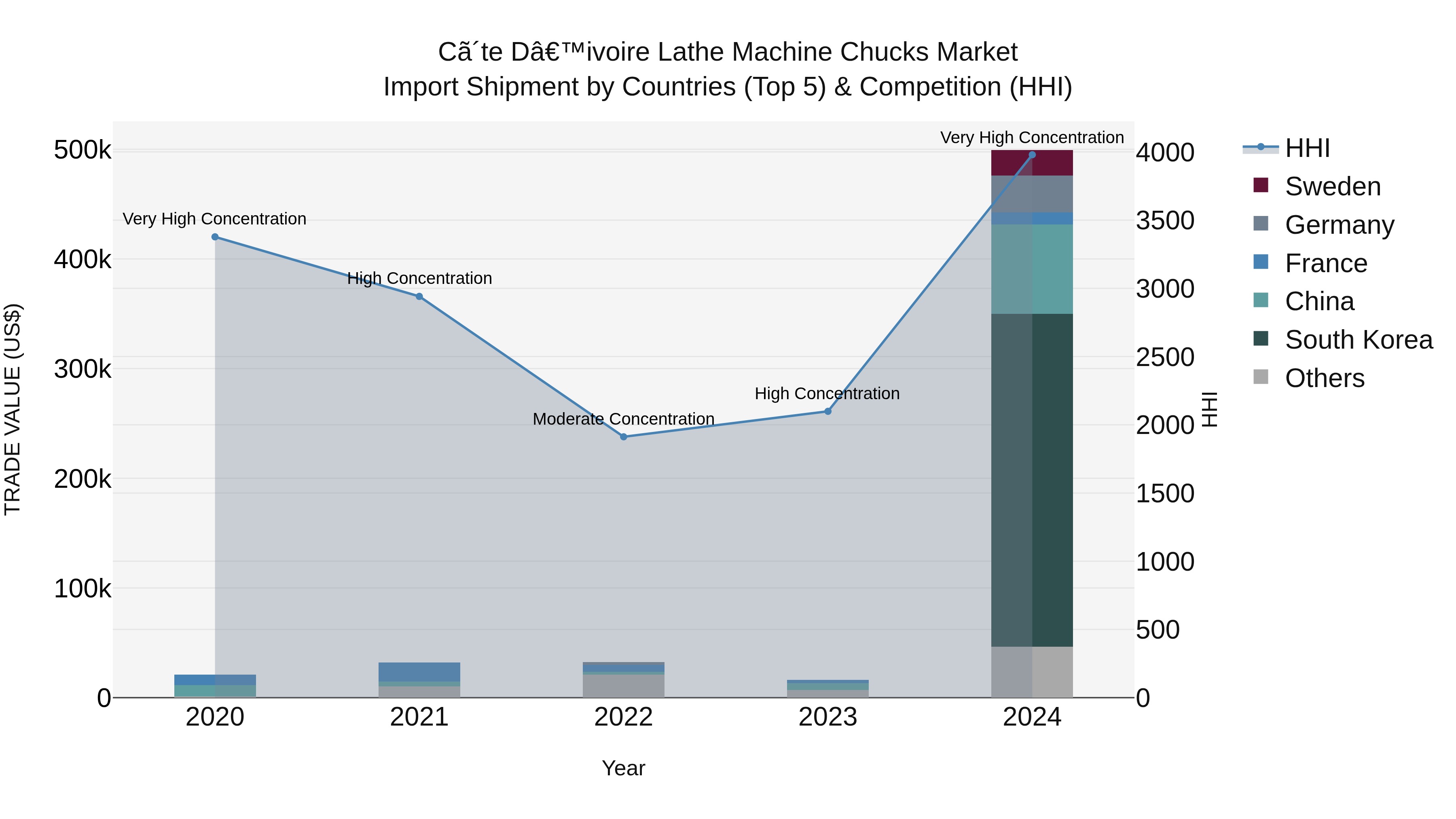 Ivory Coast Lathe Machine Chucks Market: Top 5 Importing Countries and Market Competition (HHI) Analysis