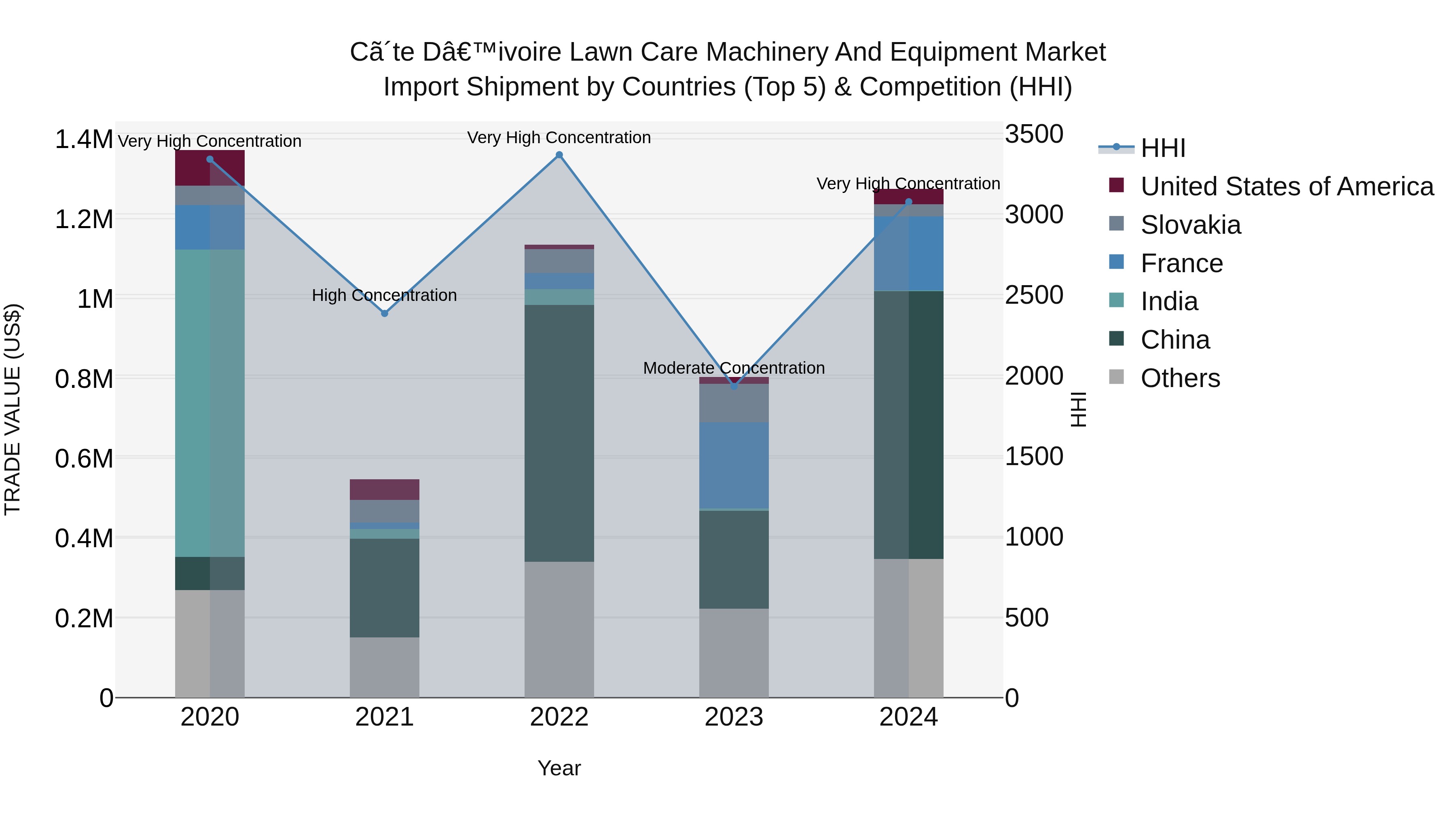 Ivory Coast Lawn Care Machinery and Equipment Market: Top 5 Importing Countries and Market Competition (HHI) Analysis