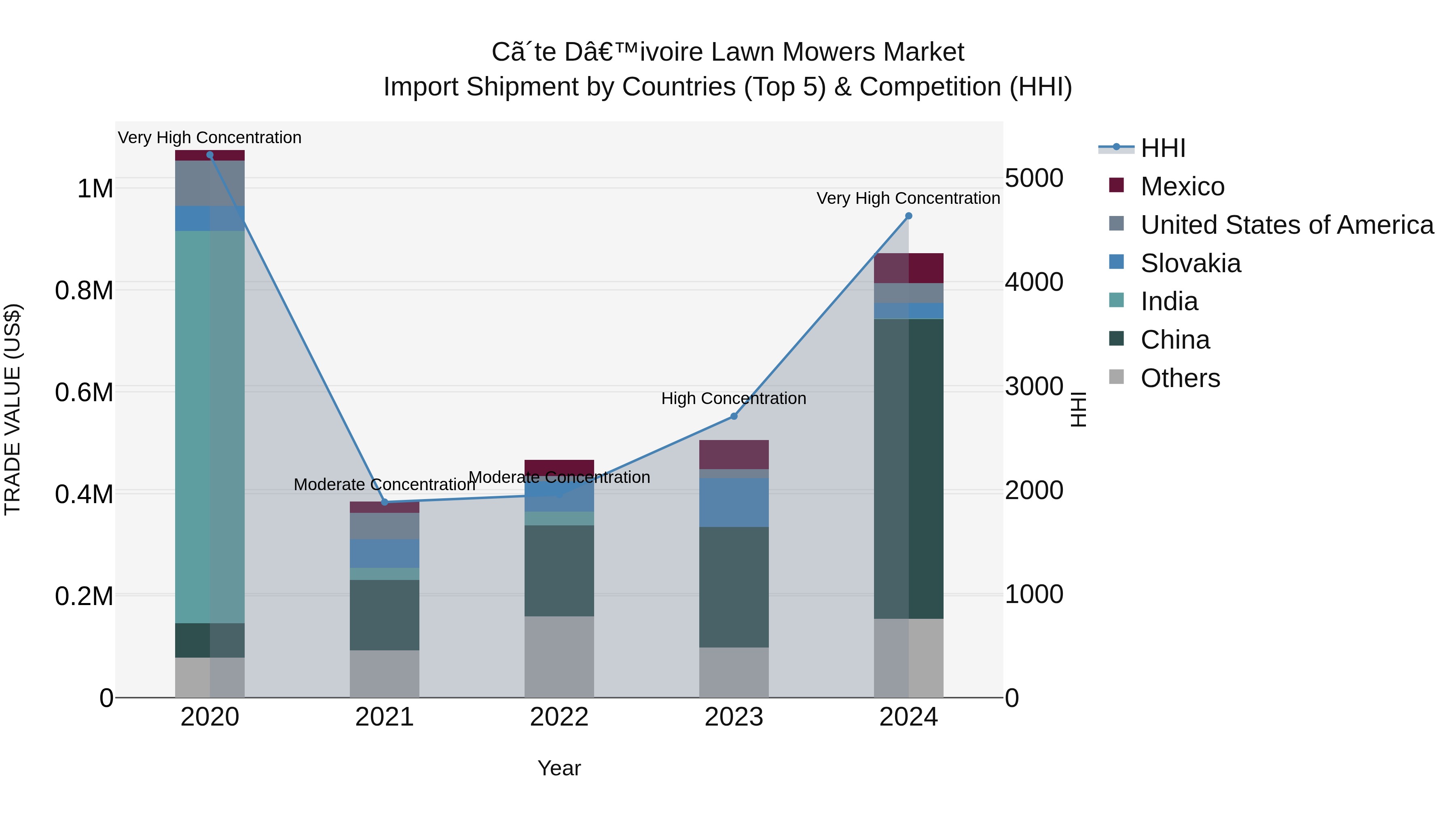 Ivory Coast Lawn Mowers Market: Top 5 Importing Countries and Market Competition (HHI) Analysis