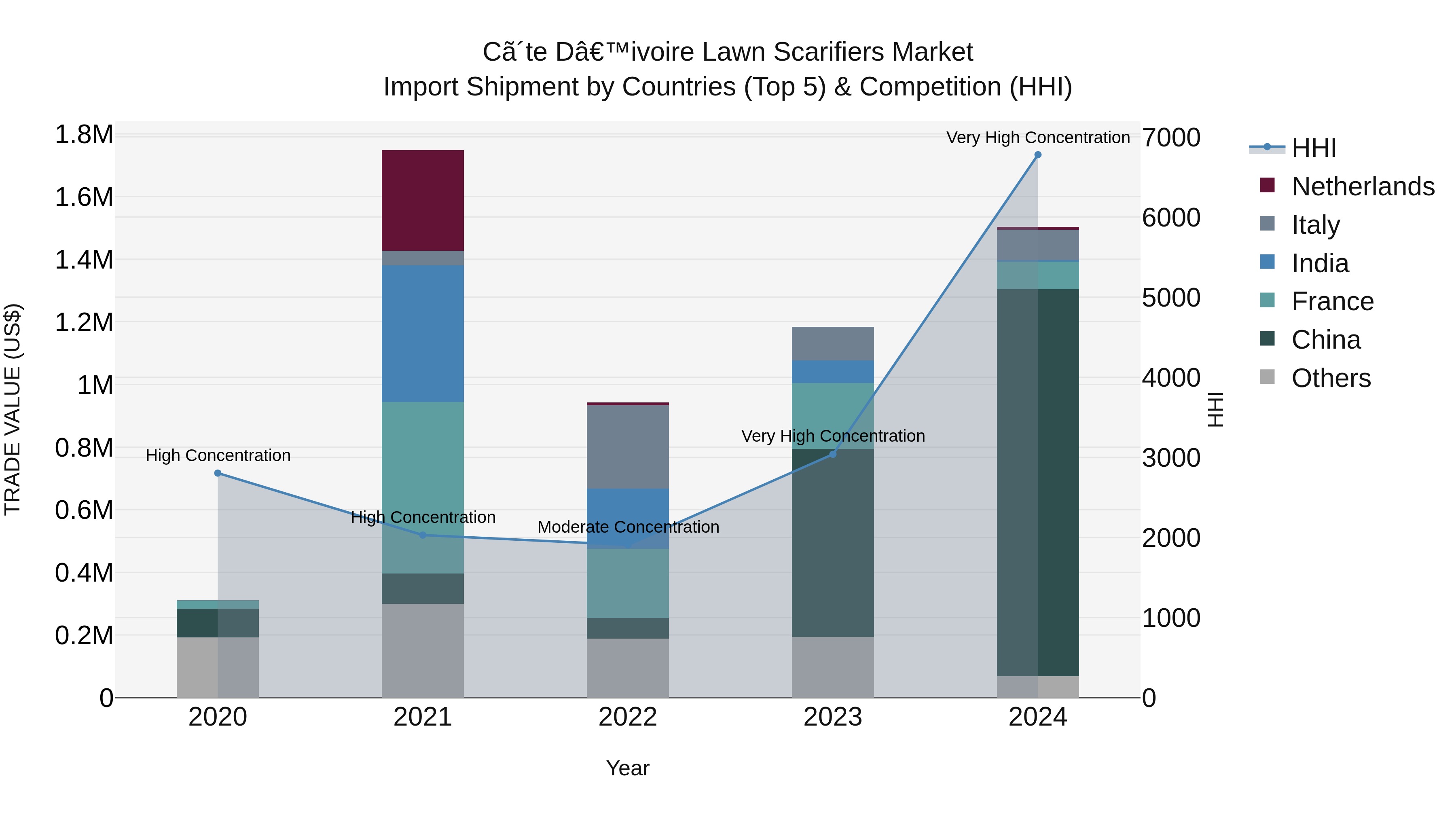 Ivory Coast Lawn Scarifiers Market: Top 5 Importing Countries and Market Competition (HHI) Analysis